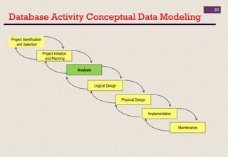 Database Activity Conceptual Data Modeling
23
Project Identification
and Selection
Project Initiation
and Planning
Analysis
Physical Design
Implementation
Maintenance
Logical Design
 