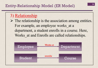 Entity-Relationship Model (ER Model)
34
3) Relationship
 The relationship is the association among entities.
For example, an employee works_at a
department, a student enrolls in a course. Here,
Works_at and Enrolls are called relationships.
Employee Departmrnt
Student Course
Works at
enrolls
 