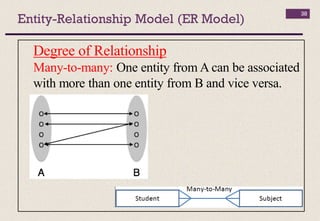 Entity-Relationship Model (ER Model)
38
Degree of Relationship
Many-to-many: One entity from A can be associated
with more than one entity from B and vice versa.
 