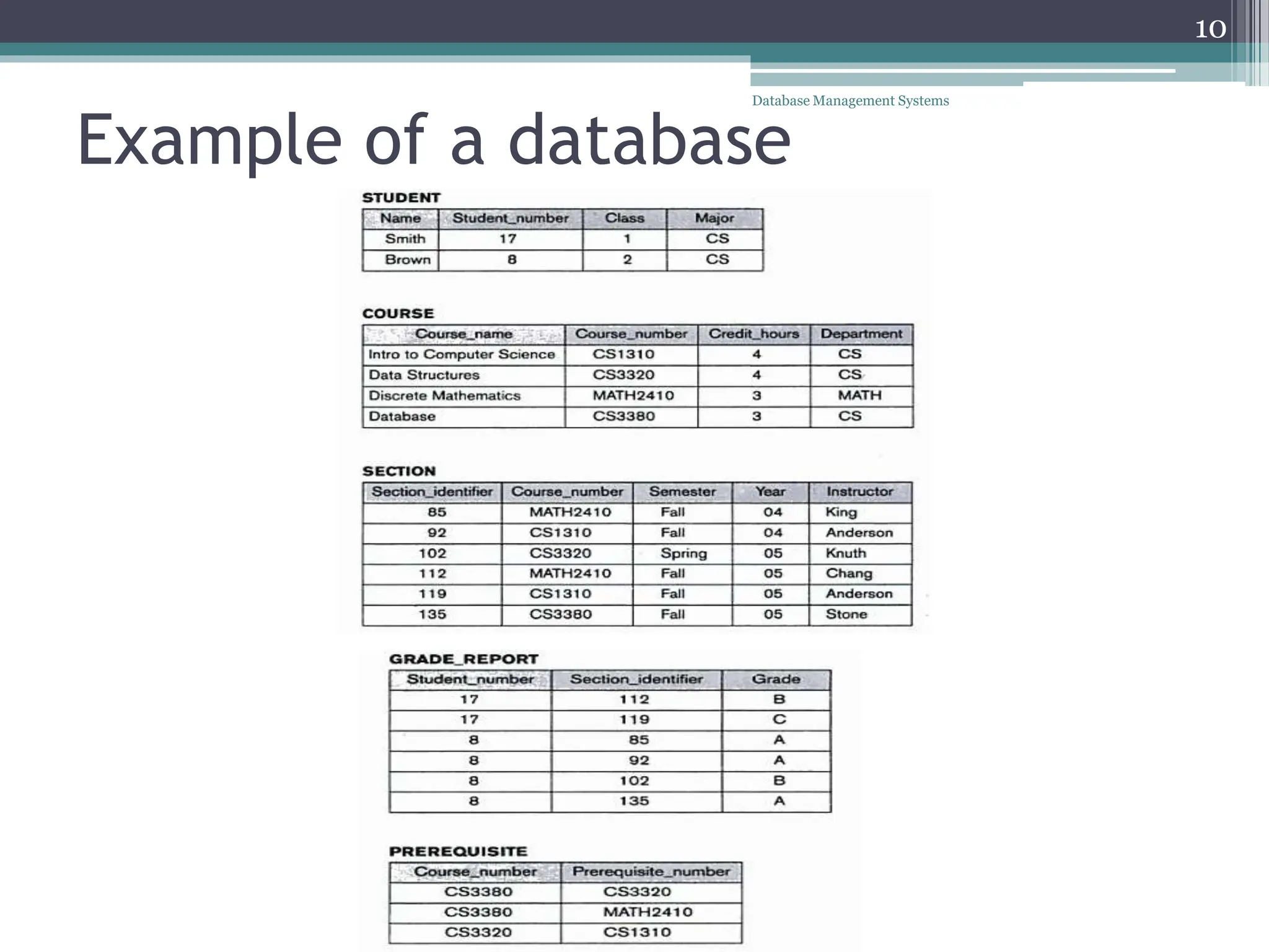 Example of a database
10
Database Management Systems
 