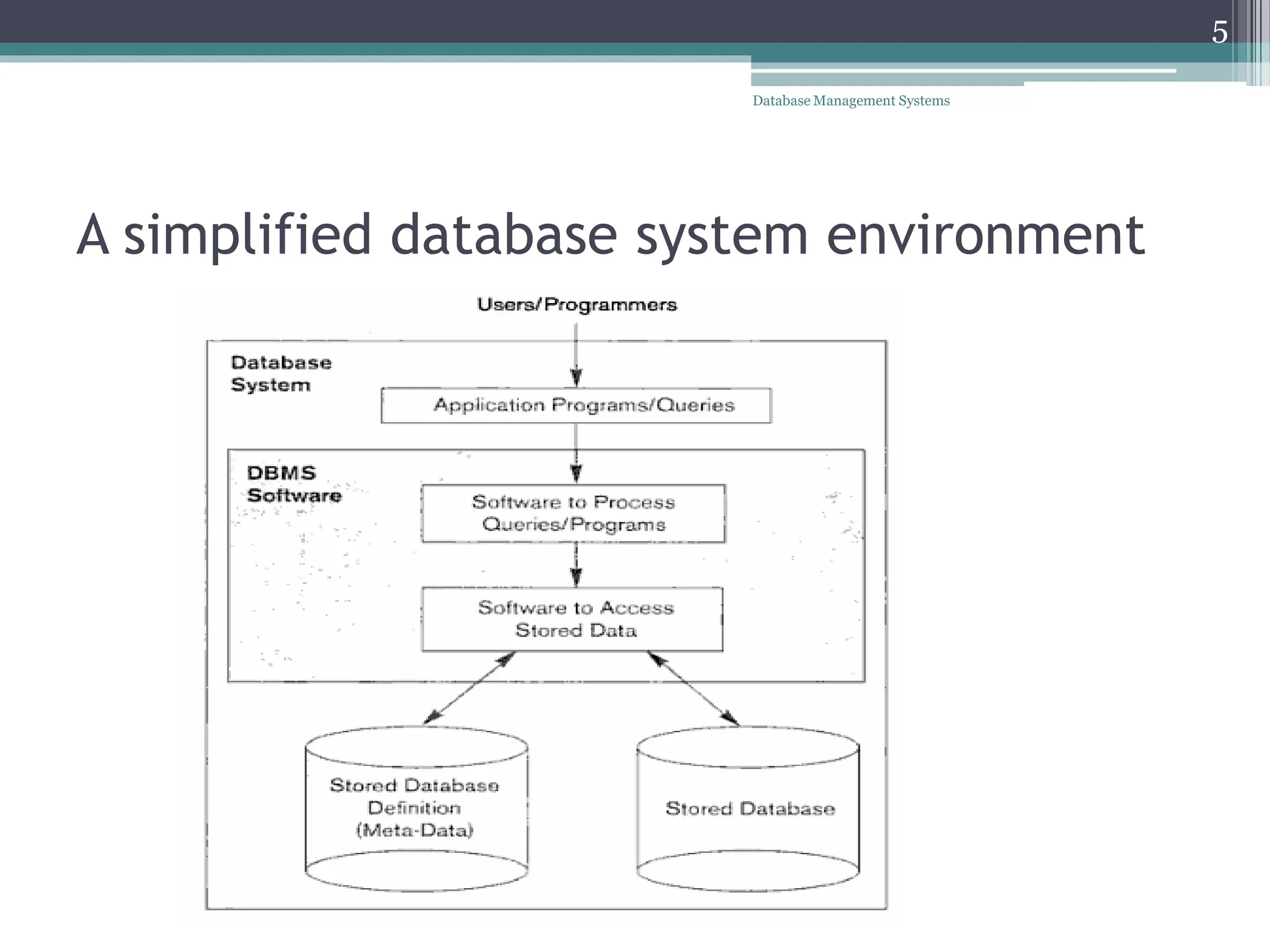 A simplified database system environment
5
Database Management Systems
 