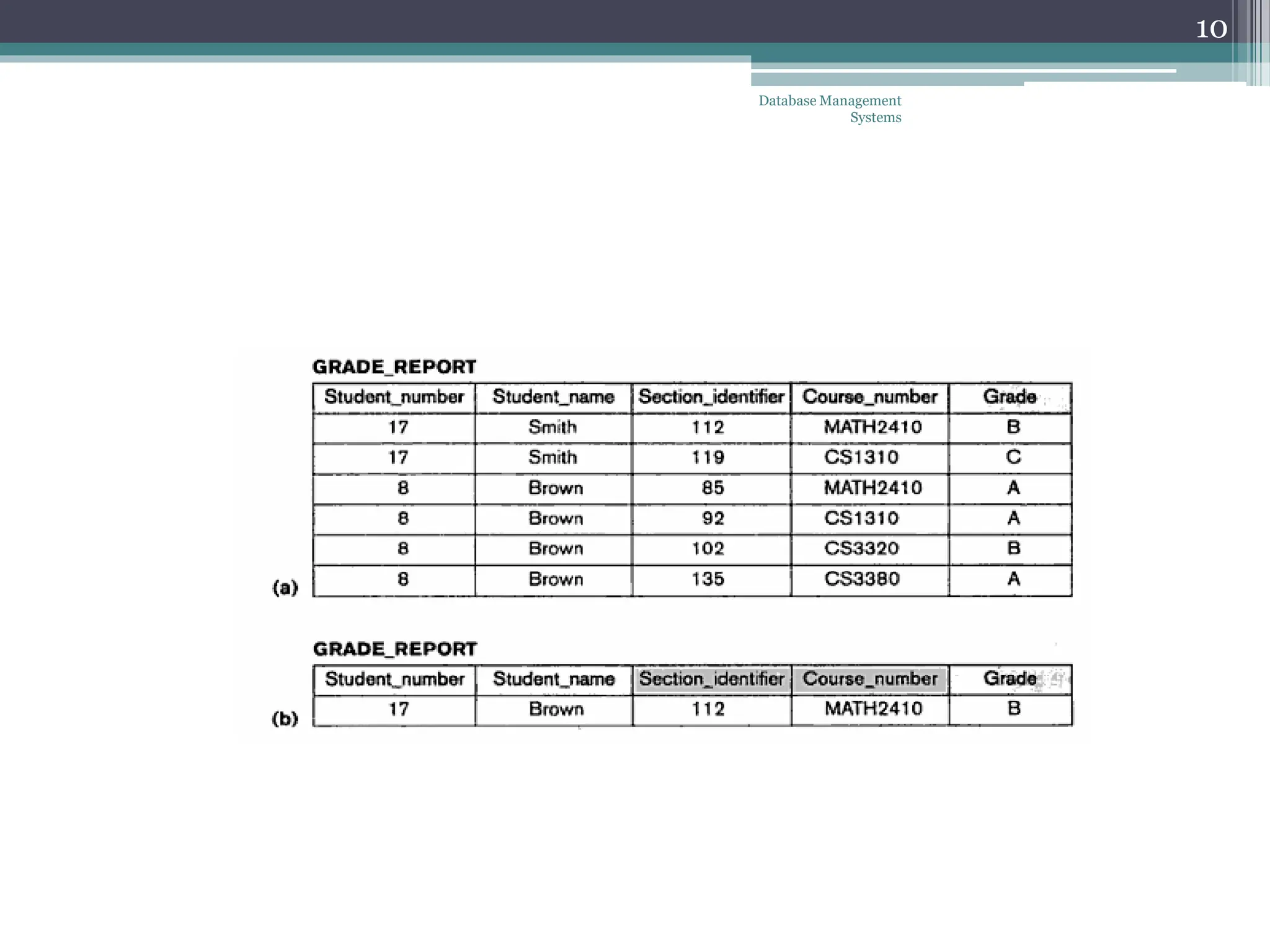 Database Management
Systems
10
 