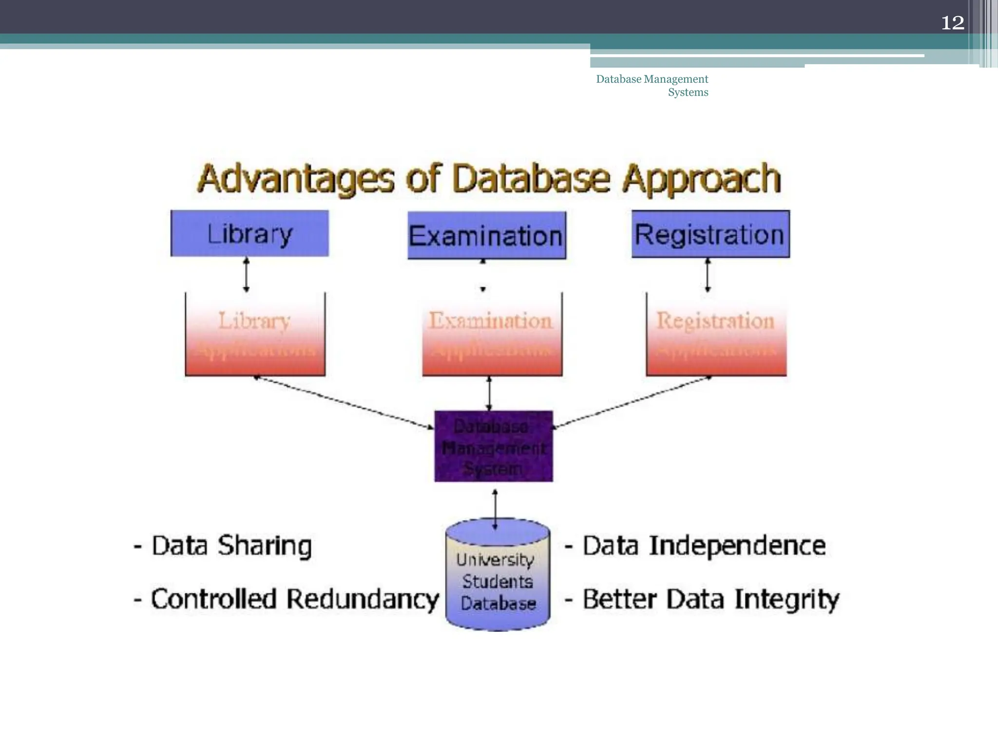 Database Management
Systems
12
 