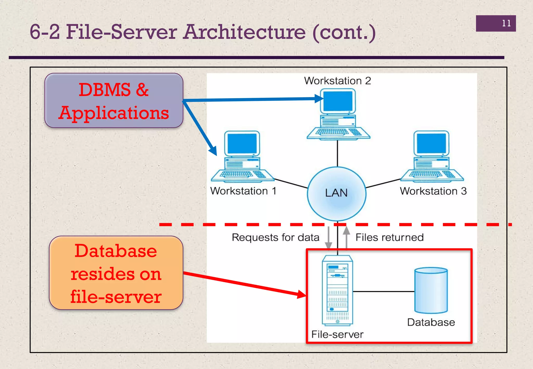 6-2 File-Server Architecture (cont.)
11
DBMS &
Applications
Database
resides on
file-server
 