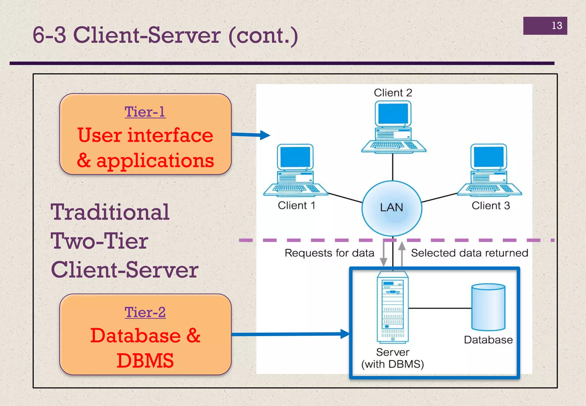 13
Traditional
Two-Tier
Client-Server
6-3 Client-Server (cont.)
Tier-2
Database &
DBMS
Tier-1
User interface
& applications
 