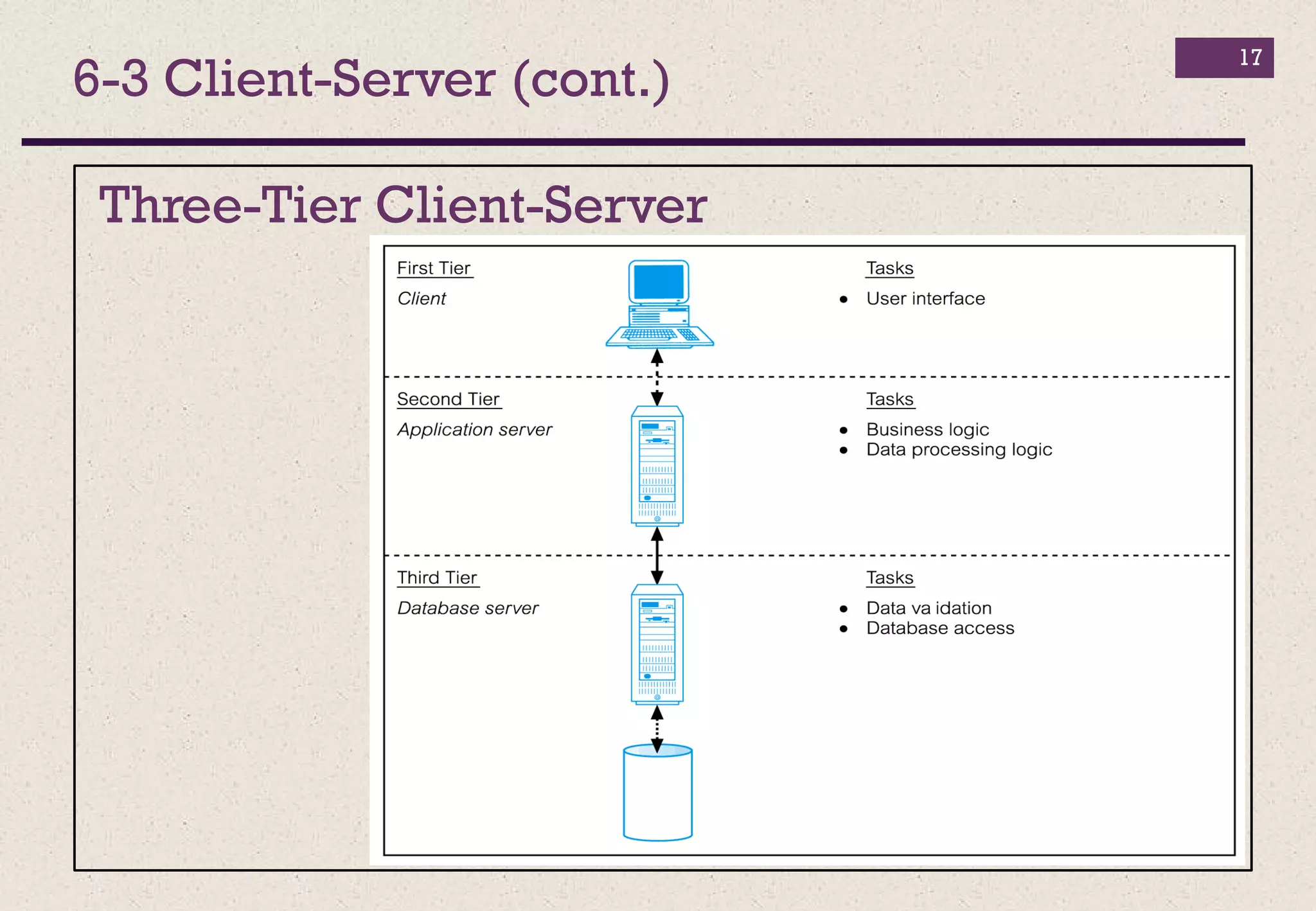 Three-Tier Client-Server
17
6-3 Client-Server (cont.)
 