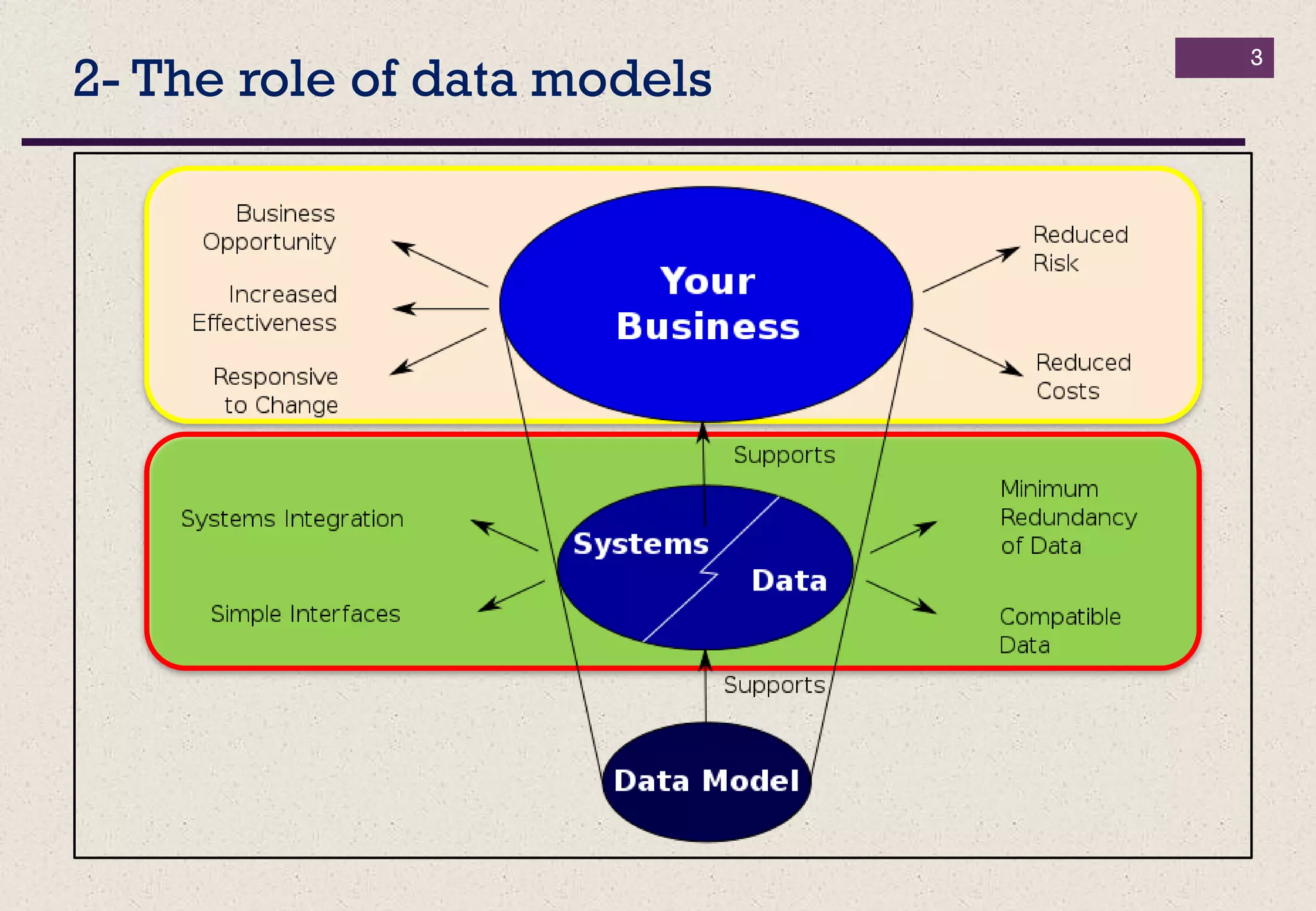2- The role of data models
3
 