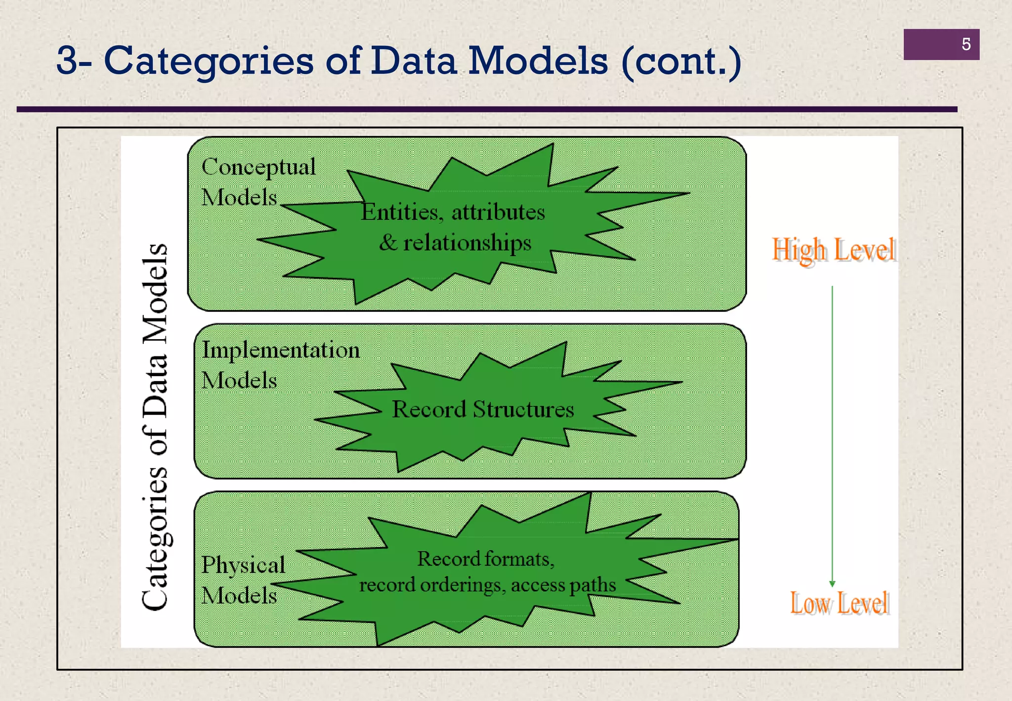 3- Categories of Data Models (cont.)
5
 