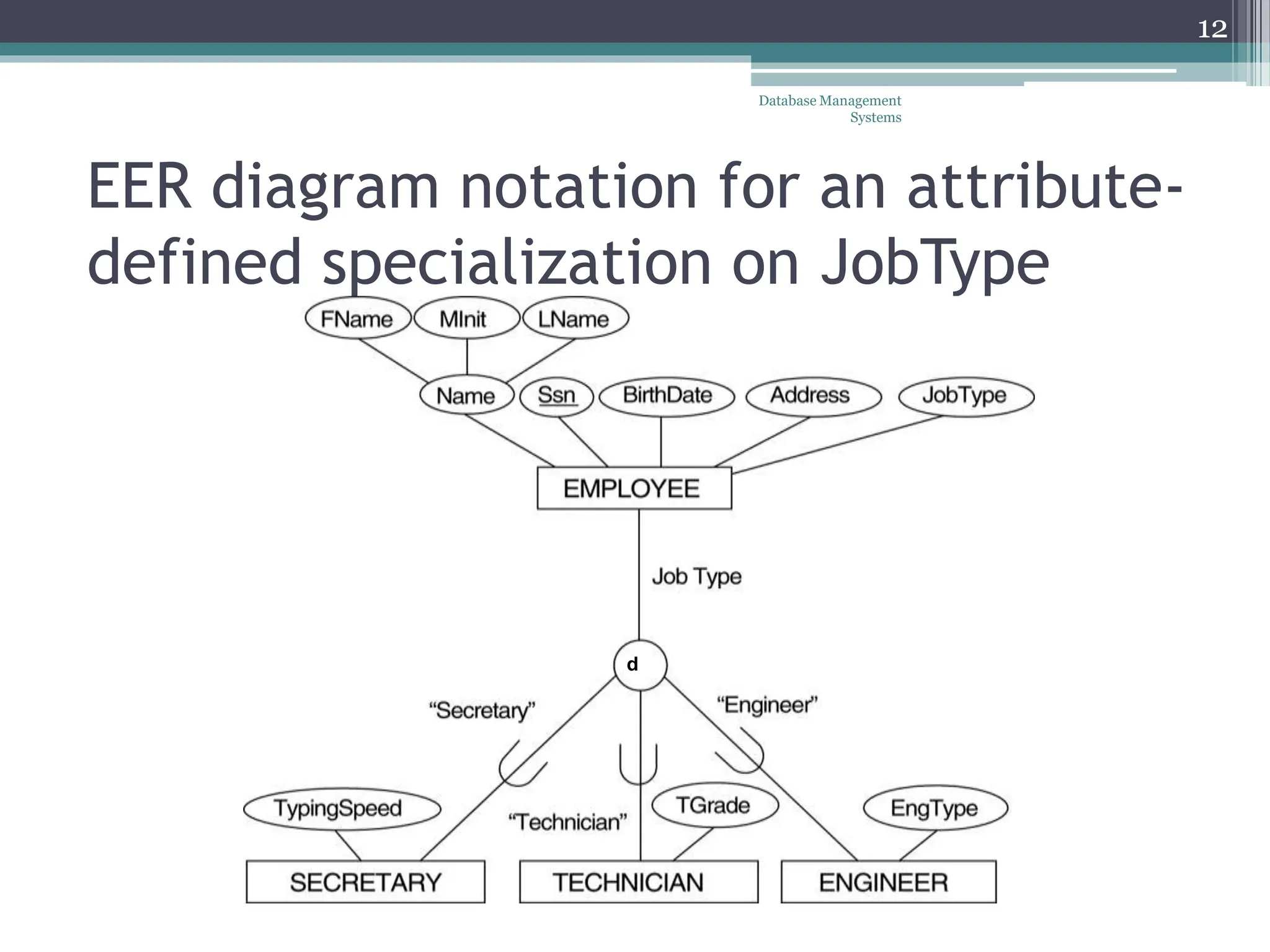 EER diagram notation for an attribute-
defined specialization on JobType
Database Management
Systems
12
d
 