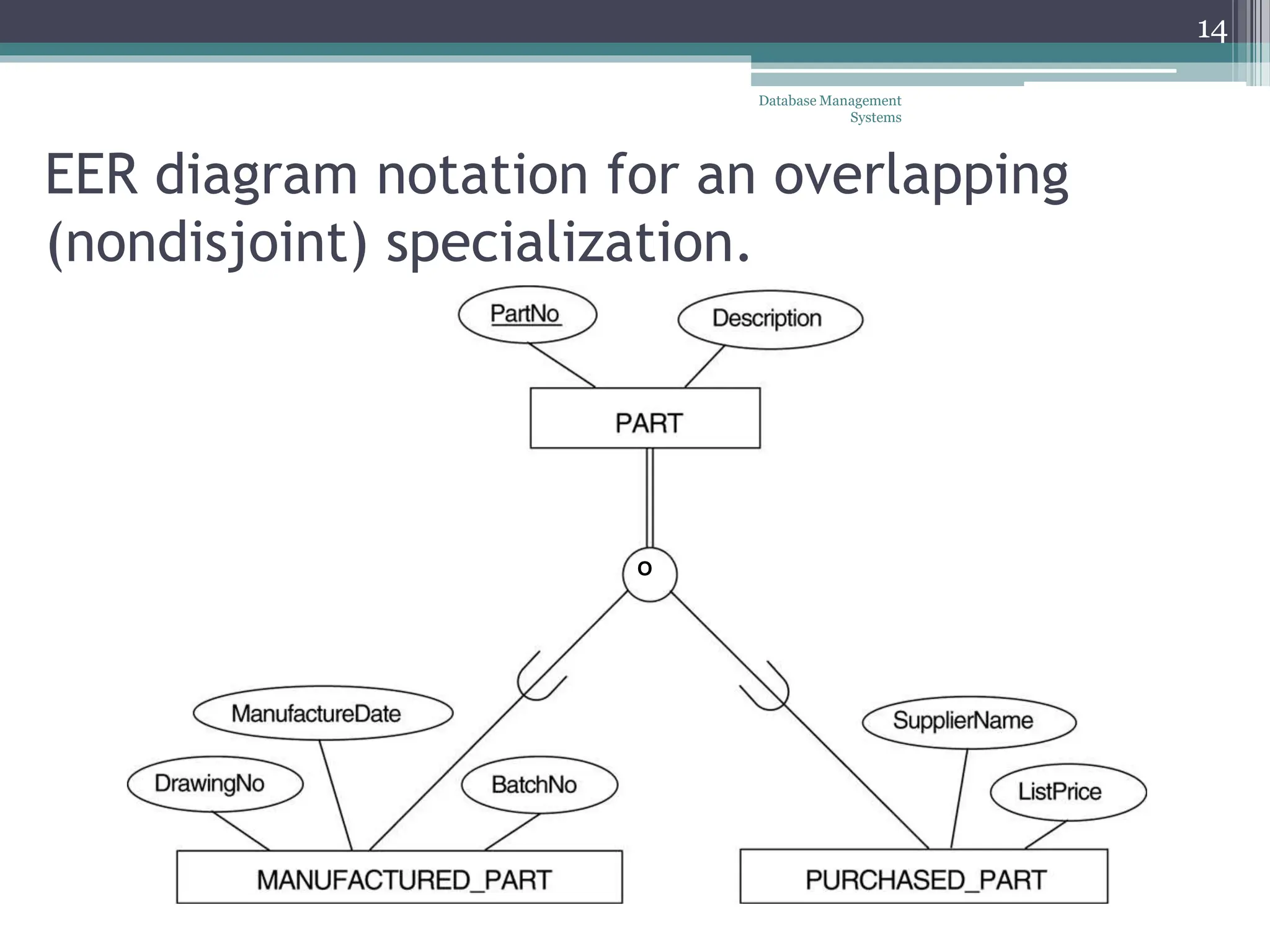 EER diagram notation for an overlapping
(nondisjoint) specialization.
O
14
Database Management
Systems
 