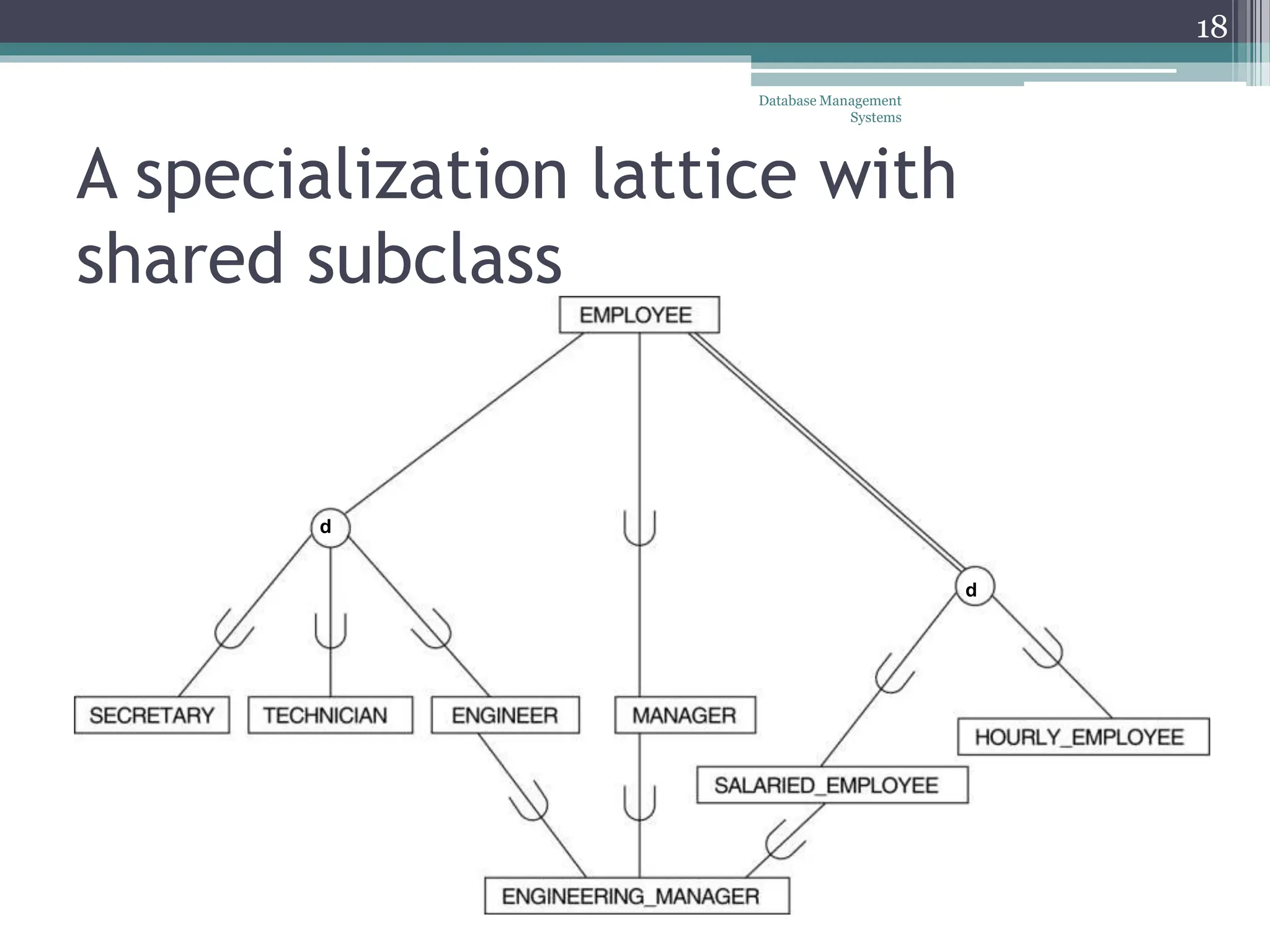 A specialization lattice with
shared subclass
ENGINEERING_MANAGER.
d
d
18
Database Management
Systems
 
