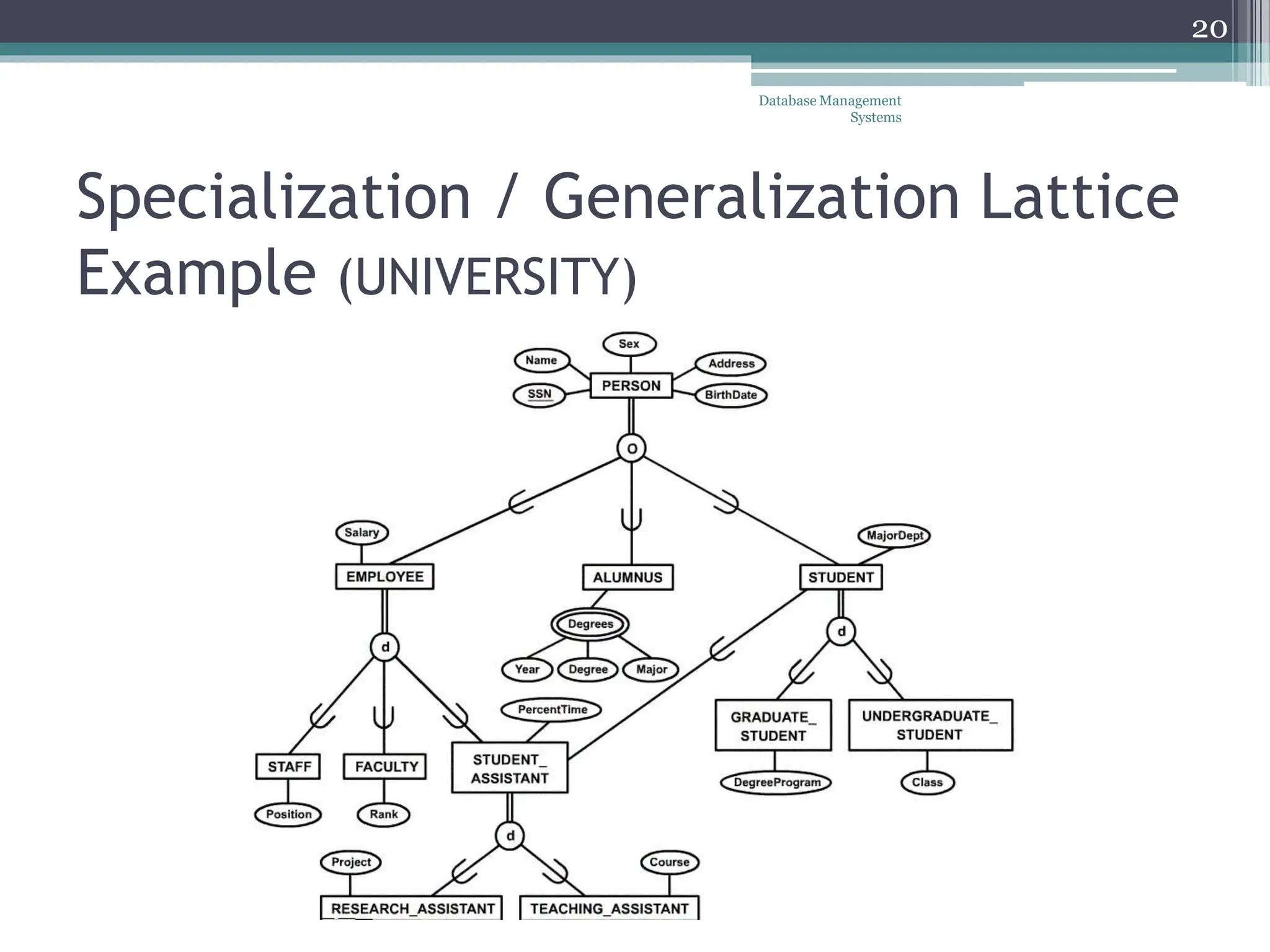 Specialization / Generalization Lattice
Example (UNIVERSITY)
20
Database Management
Systems
 