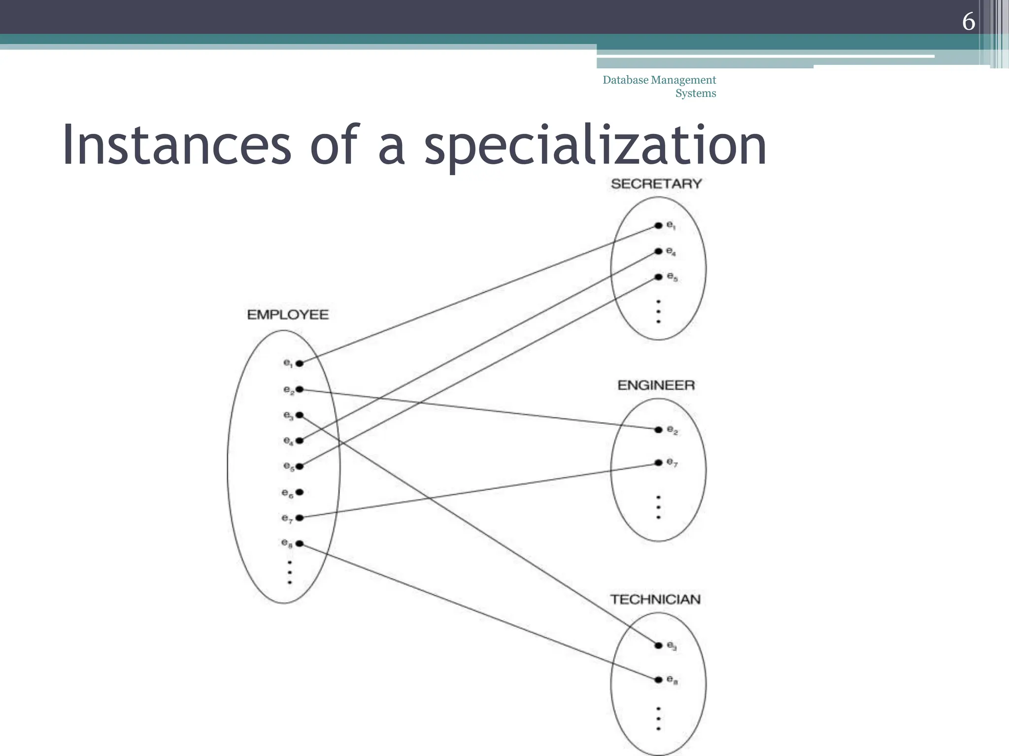 Instances of a specialization
Database Management
Systems
6
 