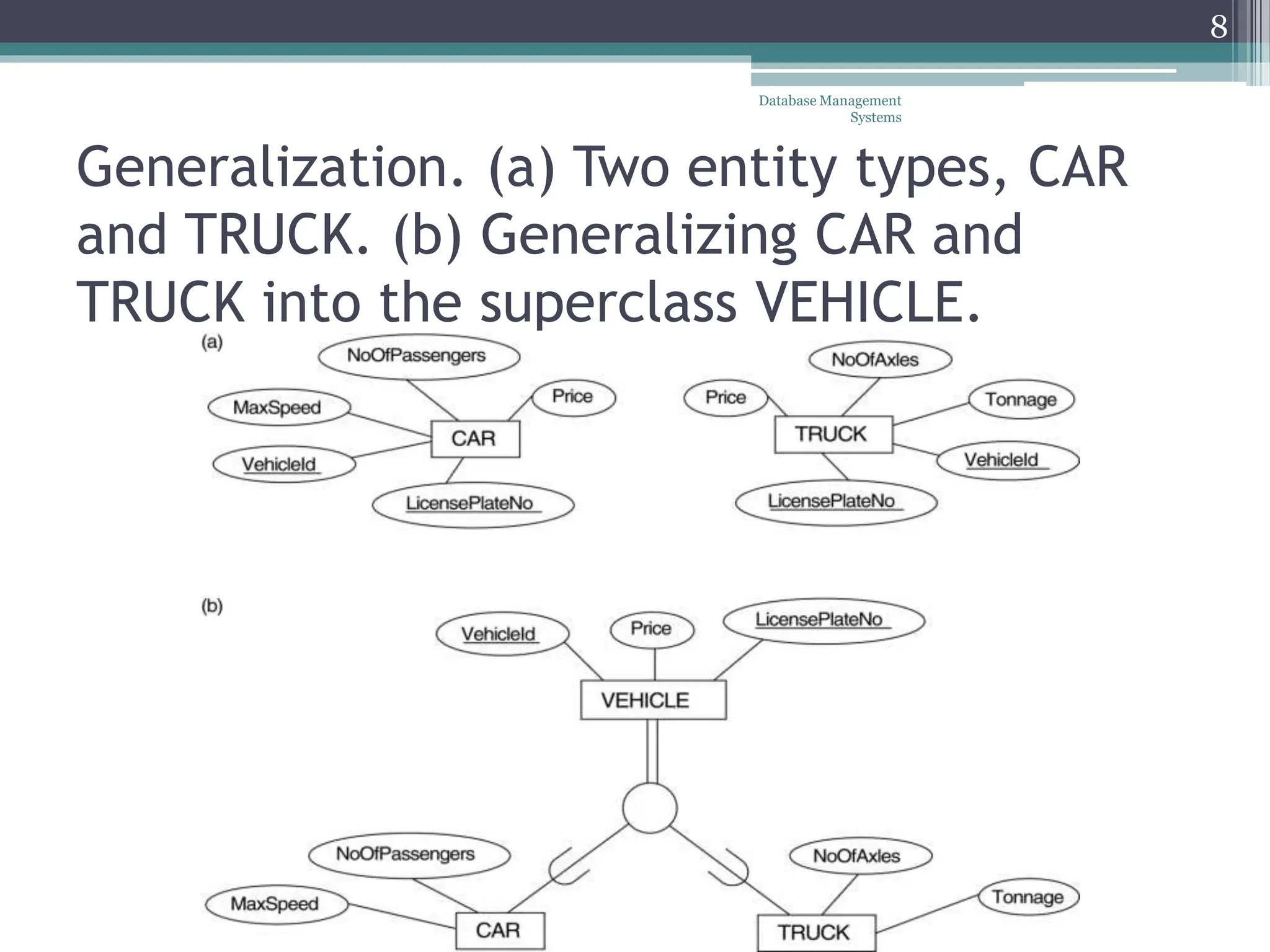 Generalization. (a) Two entity types, CAR
and TRUCK. (b) Generalizing CAR and
TRUCK into the superclass VEHICLE.
Database Management
Systems
8
 