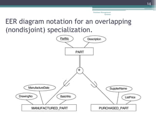 EER diagram notation for an overlapping
(nondisjoint) specialization.
O
14
Database Management
Systems
 