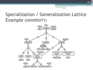 Specialization / Generalization Lattice
Example (UNIVERSITY)
20
Database Management
Systems
 