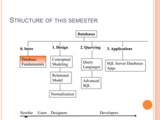 DATABASE INTRODUCTION | PPTX