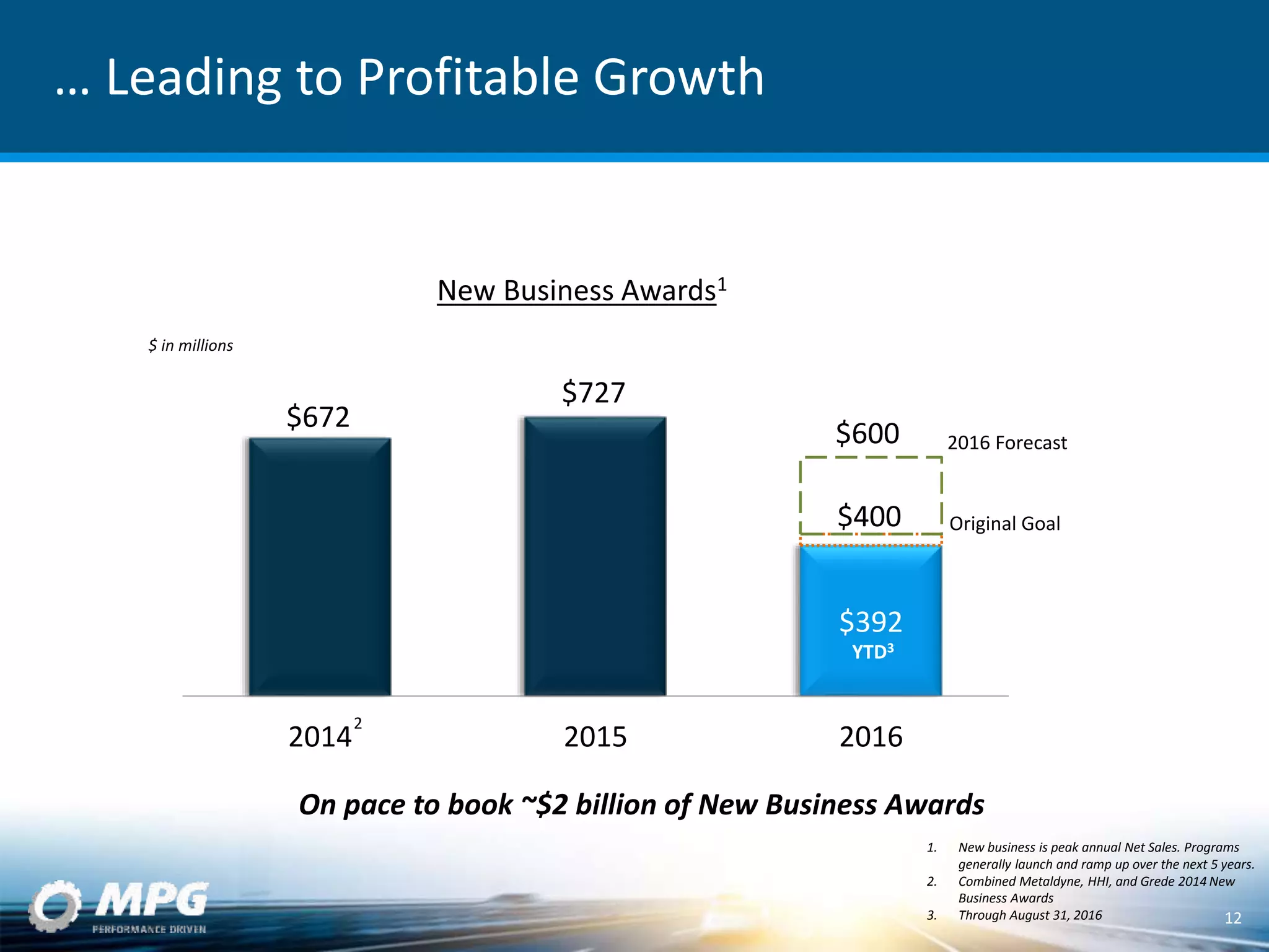 … Leading to Profitable Growth
$672
$727
$392
$400
$600
2014 2015 2016
YTD3
1. New business is peak annual Net Sales. Programs
generally launch and ramp up over the next 5 years.
2. Combined Metaldyne, HHI, and Grede 2014 New
Business Awards
3. Through August 31, 2016
New Business Awards1
$ in millions
Original Goal
12
On pace to book ~$2 billion of New Business Awards
2016 Forecast
2
 