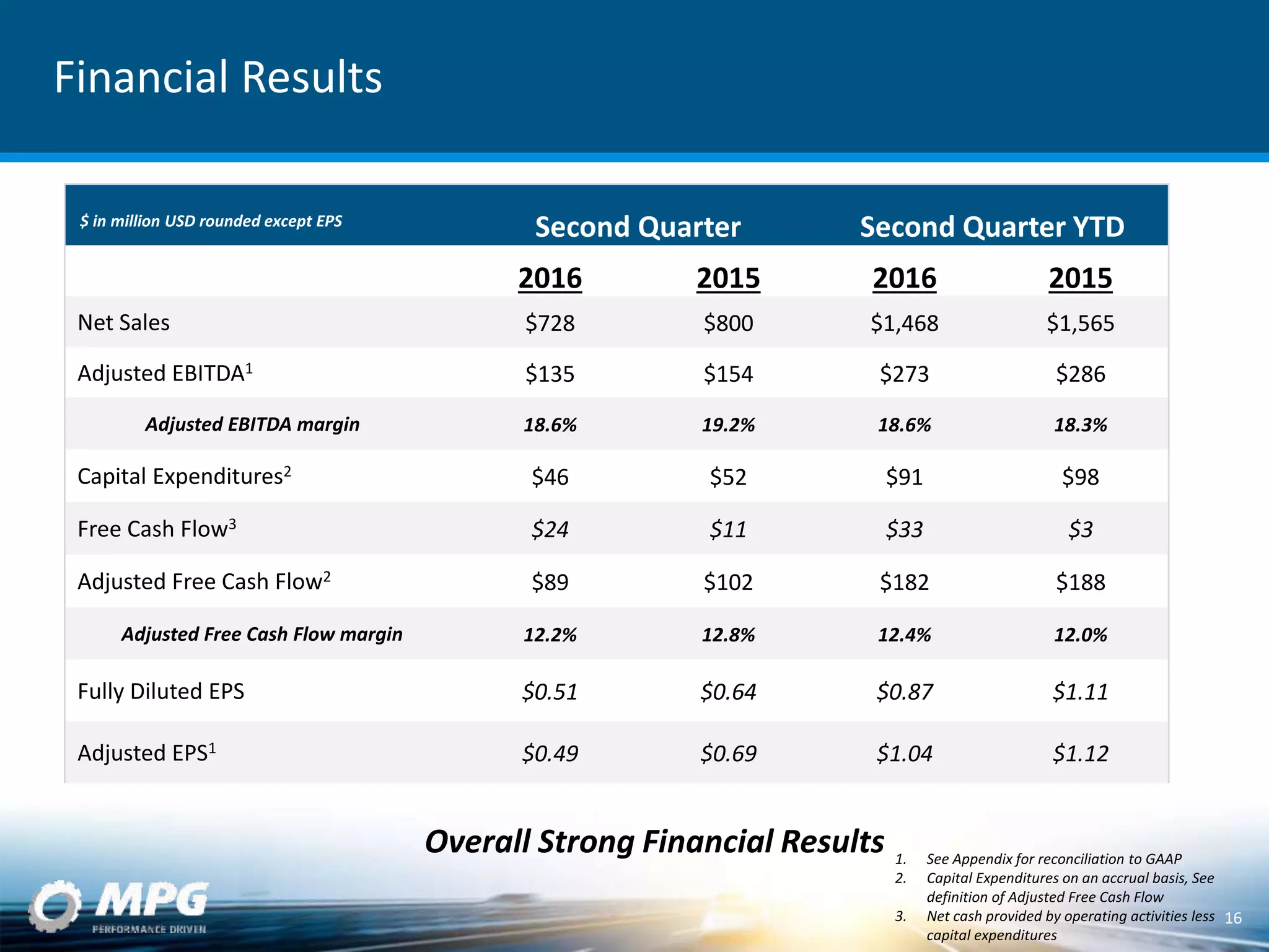 Financial Results
Second Quarter Second Quarter YTD
2016 2015 2016 2015
Net Sales $728 $800 $1,468 $1,565
Adjusted EBITDA1
$135 $154 $273 $286
Adjusted EBITDA margin 18.6% 19.2% 18.6% 18.3%
Capital Expenditures2
$46 $52 $91 $98
Free Cash Flow3 $24 $11 $33 $3
Adjusted Free Cash Flow2
$89 $102 $182 $188
Adjusted Free Cash Flow margin 12.2% 12.8% 12.4% 12.0%
Fully Diluted EPS $0.51 $0.64 $0.87 $1.11
Adjusted EPS1 $0.49 $0.69 $1.04 $1.12
1. See Appendix for reconciliation to GAAP
2. Capital Expenditures on an accrual basis, See
definition of Adjusted Free Cash Flow
3. Net cash provided by operating activities less
capital expenditures
Overall Strong Financial Results
$ in million USD rounded except EPS
16
 