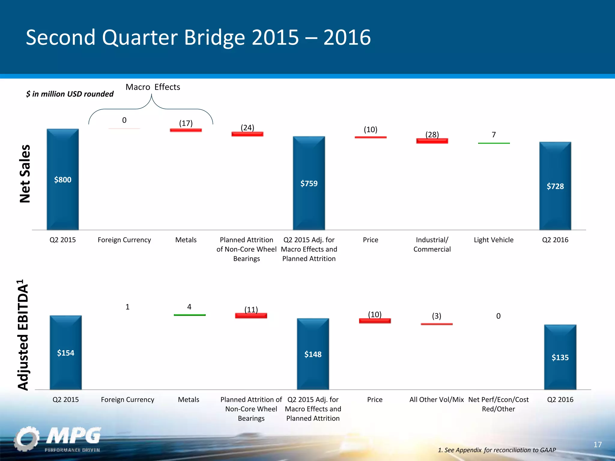 $800 $759 $728
0 (17)
(24) (10)
(28) 7
Q2 2015 Foreign Currency Metals Planned Attrition
of Non-Core Wheel
Bearings
Q2 2015 Adj. for
Macro Effects and
Planned Attrition
Price Industrial/
Commercial
Light Vehicle Q2 2016
Second Quarter Bridge 2015 – 2016
NetSalesAdjustedEBITDA1
17
Macro Effects
$154 $148 $135
1 4 (11)
(10) (3) 0
Q2 2015 Foreign Currency Metals Planned Attrition of
Non-Core Wheel
Bearings
Q2 2015 Adj. for
Macro Effects and
Planned Attrition
Price All Other Vol/Mix Net Perf/Econ/Cost
Red/Other
Q2 2016
1. See Appendix for reconciliation to GAAP
$ in million USD rounded
 