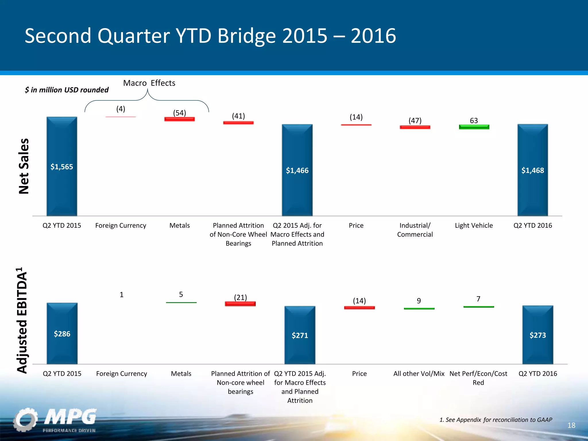 $1,565 $1,466 $1,468
(4) (54) (41) (14) (47) 63
Q2 YTD 2015 Foreign Currency Metals Planned Attrition
of Non-Core Wheel
Bearings
Q2 2015 Adj. for
Macro Effects and
Planned Attrition
Price Industrial/
Commercial
Light Vehicle Q2 YTD 2016
Second Quarter YTD Bridge 2015 – 2016
NetSalesAdjustedEBITDA1
18
Macro Effects
$286 $271 $273
1 5 (21) (14) 9 7
Q2 YTD 2015 Foreign Currency Metals Planned Attrition of
Non-core wheel
bearings
Q2 YTD 2015 Adj.
for Macro Effects
and Planned
Attrition
Price All other Vol/Mix Net Perf/Econ/Cost
Red
Q2 YTD 2016
1. See Appendix for reconciliation to GAAP
$ in million USD rounded
 