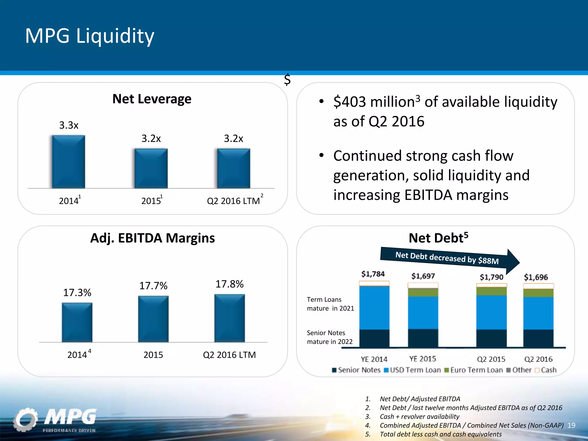 MPG Liquidity
19
3.3x
3.2x 3.2x
2014 2015 Q2 2016 LTM
Net Leverage • $403 million3 of available liquidity
as of Q2 2016
• Continued strong cash flow
generation, solid liquidity and
increasing EBITDA margins
17.3%
17.7% 17.8%
2014 2015 Q2 2016 LTM
Adj. EBITDA Margins Net Debt5
Senior Notes
mature in 2022
Term Loans
mature in 2021
1. Net Debt/ Adjusted EBITDA
2. Net Debt / last twelve months Adjusted EBITDA as of Q2 2016
3. Cash + revolver availability
4. Combined Adjusted EBITDA / Combined Net Sales (Non-GAAP)
5. Total debt less cash and cash equivalents
4
211
$
 