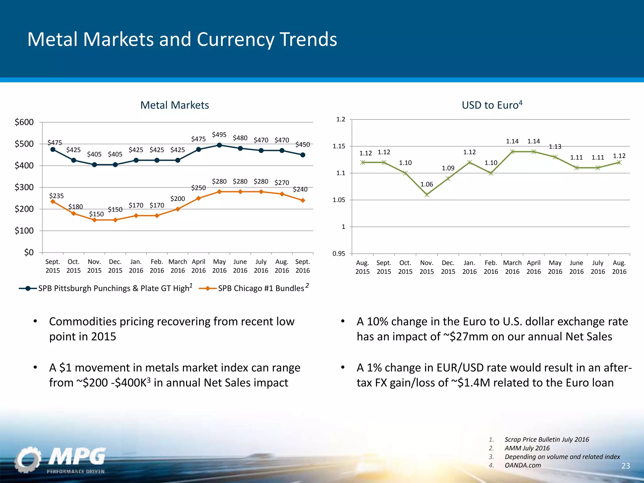 Metal Markets and Currency Trends
23
1. Scrap Price Bulletin July 2016
2. AMM July 2016
3. Depending on volume and related index
4. OANDA.com
Metal Markets USD to Euro4
$475
$425
$405 $405
$425 $425 $425
$475
$495 $480 $470 $470
$450
$235
$180
$150
$150
$170 $170
$200
$250
$280 $280 $280 $270
$240
$0
$100
$200
$300
$400
$500
$600
Sept.
2015
Oct.
2015
Nov.
2015
Dec.
2015
Jan.
2016
Feb.
2016
March
2016
April
2016
May
2016
June
2016
July
2016
Aug.
2016
Sept.
2016
SPB Pittsburgh Punchings & Plate GT High SPB Chicago #1 Bundles
1.12 1.12
1.10
1.06
1.09
1.12
1.10
1.14 1.14
1.13
1.11 1.11 1.12
0.95
1
1.05
1.1
1.15
1.2
Aug.
2015
Sept.
2015
Oct.
2015
Nov.
2015
Dec.
2015
Jan.
2016
Feb.
2016
March
2016
April
2016
May
2016
June
2016
July
2016
Aug.
2016
1 2
• Commodities pricing recovering from recent low
point in 2015
• A $1 movement in metals market index can range
from ~$200 -$400K3 in annual Net Sales impact
• A 10% change in the Euro to U.S. dollar exchange rate
has an impact of ~$27mm on our annual Net Sales
• A 1% change in EUR/USD rate would result in an after-
tax FX gain/loss of ~$1.4M related to the Euro loan
 