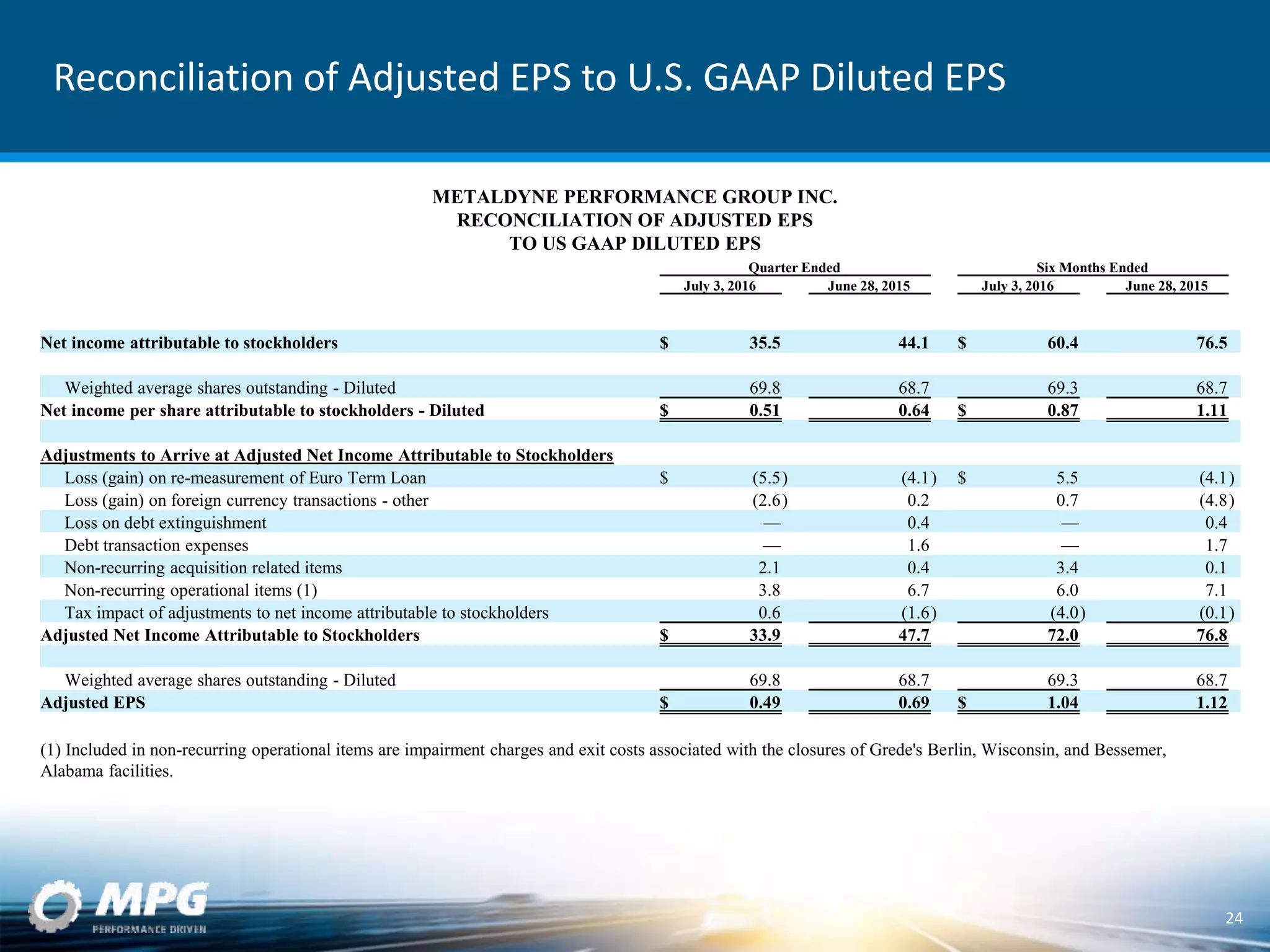 Reconciliation of Adjusted EPS to U.S. GAAP Diluted EPS
24
METALDYNE PERFORMANCE GROUP INC.
RECONCILIATION OF ADJUSTED EPS
TO US GAAP DILUTED EPS
(In millions except per share amounts)Quarter Ended Six Months Ended
July 3, 2016 June 28, 2015 July 3, 2016 June 28, 2015
Net income attributable to stockholders $ 35.5 44.1 $ 60.4 76.5
Weighted average shares outstanding - Diluted 69.8 68.7 69.3 68.7
Net income per share attributable to stockholders - Diluted $ 0.51 0.64 $ 0.87 1.11
Adjustments to Arrive at Adjusted Net Income Attributable to Stockholders
Loss (gain) on re-measurement of Euro Term Loan $ (5.5) (4.1) $ 5.5 (4.1)
Loss (gain) on foreign currency transactions - other (2.6) 0.2 0.7 (4.8)
Loss on debt extinguishment — 0.4 — 0.4
Debt transaction expenses — 1.6 — 1.7
Non-recurring acquisition related items 2.1 0.4 3.4 0.1
Non-recurring operational items (1) 3.8 6.7 6.0 7.1
Tax impact of adjustments to net income attributable to stockholders 0.6 (1.6) (4.0) (0.1)
Adjusted Net Income Attributable to Stockholders $ 33.9 47.7 72.0 76.8
Weighted average shares outstanding - Diluted 69.8 68.7 69.3 68.7
Adjusted EPS $ 0.49 0.69 $ 1.04 1.12
(1) Included in non-recurring operational items are impairment charges and exit costs associated with the closures of Grede's Berlin, Wisconsin, and Bessemer,
Alabama facilities.
 