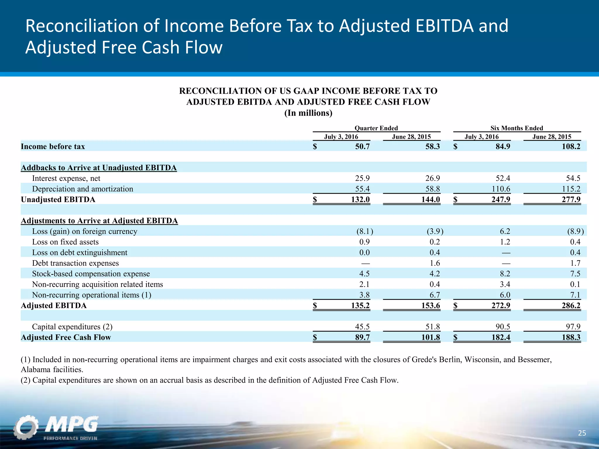 Reconciliation of Income Before Tax to Adjusted EBITDA and
Adjusted Free Cash Flow
25
RECONCILIATION OF US GAAP INCOME BEFORE TAX TO
ADJUSTED EBITDA AND ADJUSTED FREE CASH FLOW
(In millions)
Quarter Ended Six Months Ended
July 3, 2016 June 28, 2015 July 3, 2016 June 28, 2015
Income before tax $ 50.7 58.3 $ 84.9 108.2
Addbacks to Arrive at Unadjusted EBITDA
Interest expense, net 25.9 26.9 52.4 54.5
Depreciation and amortization 55.4 58.8 110.6 115.2
Unadjusted EBITDA $ 132.0 144.0 $ 247.9 277.9
Adjustments to Arrive at Adjusted EBITDA
Loss (gain) on foreign currency (8.1) (3.9) 6.2 (8.9)
Loss on fixed assets 0.9 0.2 1.2 0.4
Loss on debt extinguishment 0.0 0.4 — 0.4
Debt transaction expenses — 1.6 — 1.7
Stock-based compensation expense 4.5 4.2 8.2 7.5
Non-recurring acquisition related items 2.1 0.4 3.4 0.1
Non-recurring operational items (1) 3.8 6.7 6.0 7.1
Adjusted EBITDA $ 135.2 153.6 $ 272.9 286.2
Capital expenditures (2) 45.5 51.8 90.5 97.9
Adjusted Free Cash Flow $ 89.7 101.8 $ 182.4 188.3
(1) Included in non-recurring operational items are impairment charges and exit costs associated with the closures of Grede's Berlin, Wisconsin, and Bessemer,
Alabama facilities.
(2) Capital expenditures are shown on an accrual basis as described in the definition of Adjusted Free Cash Flow.
 