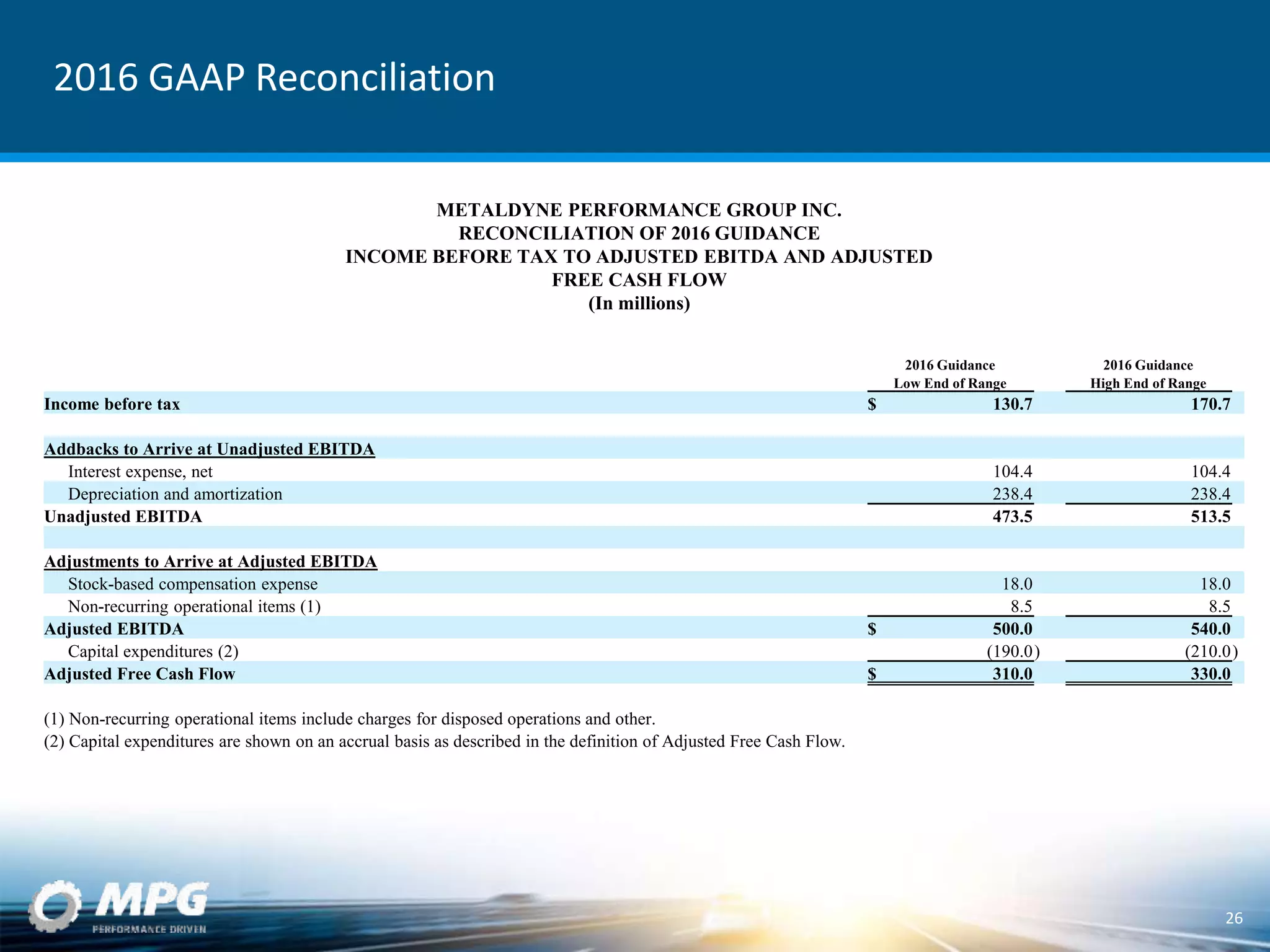 2016 GAAP Reconciliation
26
METALDYNE PERFORMANCE GROUP INC.
RECONCILIATION OF 2016 GUIDANCE
INCOME BEFORE TAX TO ADJUSTED EBITDA AND ADJUSTED
FREE CASH FLOW
(In millions)
2016 Guidance 2016 Guidance
Low End of Range High End of Range
Income before tax $ 130.7 170.7
Addbacks to Arrive at Unadjusted EBITDA
Interest expense, net 104.4 104.4
Depreciation and amortization 238.4 238.4
Unadjusted EBITDA 473.5 513.5
Adjustments to Arrive at Adjusted EBITDA
Stock-based compensation expense 18.0 18.0
Non-recurring operational items (1) 8.5 8.5
Adjusted EBITDA $ 500.0 540.0
Capital expenditures (2) (190.0) (210.0)
Adjusted Free Cash Flow $ 310.0 330.0
(1) Non-recurring operational items include charges for disposed operations and other.
(2) Capital expenditures are shown on an accrual basis as described in the definition of Adjusted Free Cash Flow.
 