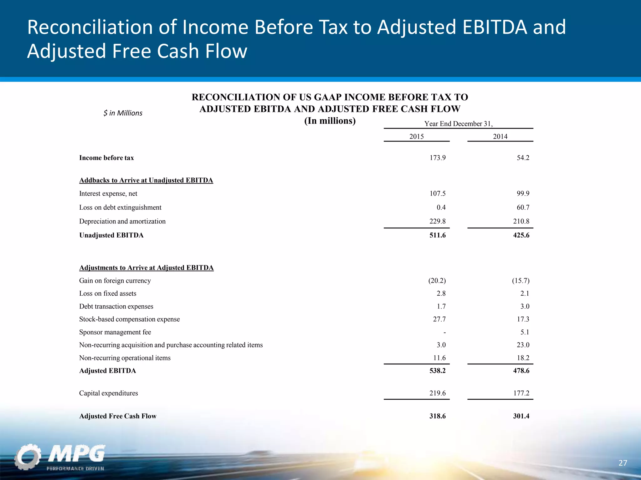 Reconciliation of Income Before Tax to Adjusted EBITDA and
Adjusted Free Cash Flow
$ in Millions
Year End December 31,
2015 2014
Income before tax 173.9 54.2
Addbacks to Arrive at Unadjusted EBITDA
Interest expense, net 107.5 99.9
Loss on debt extinguishment 0.4 60.7
Depreciation and amortization 229.8 210.8
Unadjusted EBITDA 511.6 425.6
Adjustments to Arrive at Adjusted EBITDA
(20.2) (15.7)Gain on foreign currency
Loss on fixed assets 2.8 2.1
Debt transaction expenses 1.7 3.0
Stock-based compensation expense 27.7 17.3
Sponsor management fee - 5.1
Non-recurring acquisition and purchase accounting related items 3.0 23.0
Non-recurring operational items 11.6 18.2
Adjusted EBITDA 538.2 478.6
Capital expenditures 219.6 177.2
Adjusted Free Cash Flow 318.6 301.4
27
RECONCILIATION OF US GAAP INCOME BEFORE TAX TO
ADJUSTED EBITDA AND ADJUSTED FREE CASH FLOW
(In millions)
 