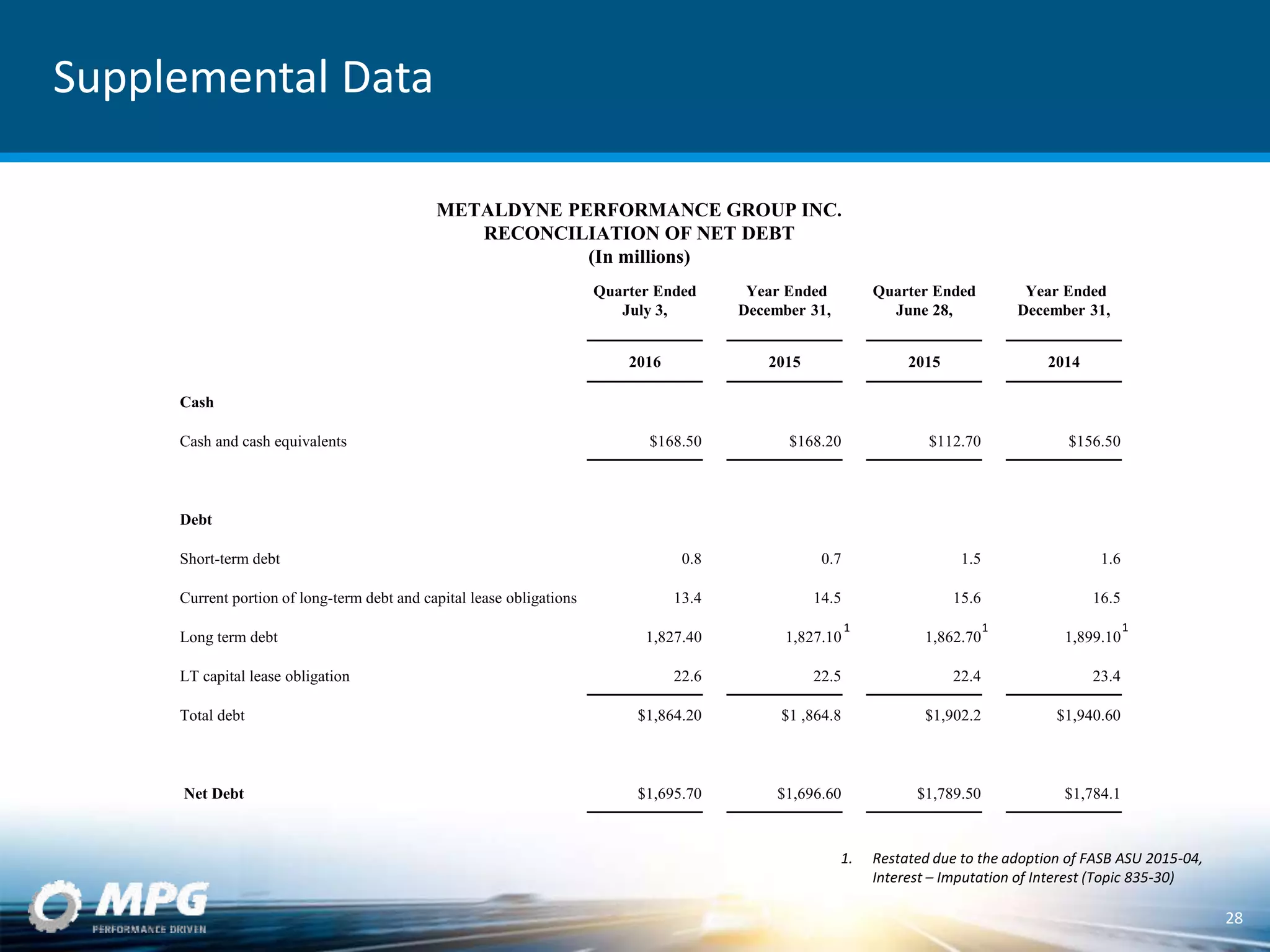 Quarter Ended
July 3,
Year Ended
December 31,
Quarter Ended
June 28,
Year Ended
December 31,
2016 2015 2015 2014
Cash
Cash and cash equivalents $168.50 $168.20 $112.70 $156.50
Debt
Short-term debt 0.8 0.7 1.5 1.6
Current portion of long-term debt and capital lease obligations 13.4 14.5 15.6 16.5
Long term debt 1,827.40 1,827.10 1,862.70 1,899.10
LT capital lease obligation 22.6 22.5 22.4 23.4
Total debt $1,864.20 $1 ,864.8 $1,902.2 $1,940.60
Net Debt $1,695.70 $1,696.60 $1,789.50 $1,784.1
Supplemental Data
28
METALDYNE PERFORMANCE GROUP INC.
RECONCILIATION OF NET DEBT
(In millions)
1
1. Restated due to the adoption of FASB ASU 2015-04,
Interest – Imputation of Interest (Topic 835-30)
11
 