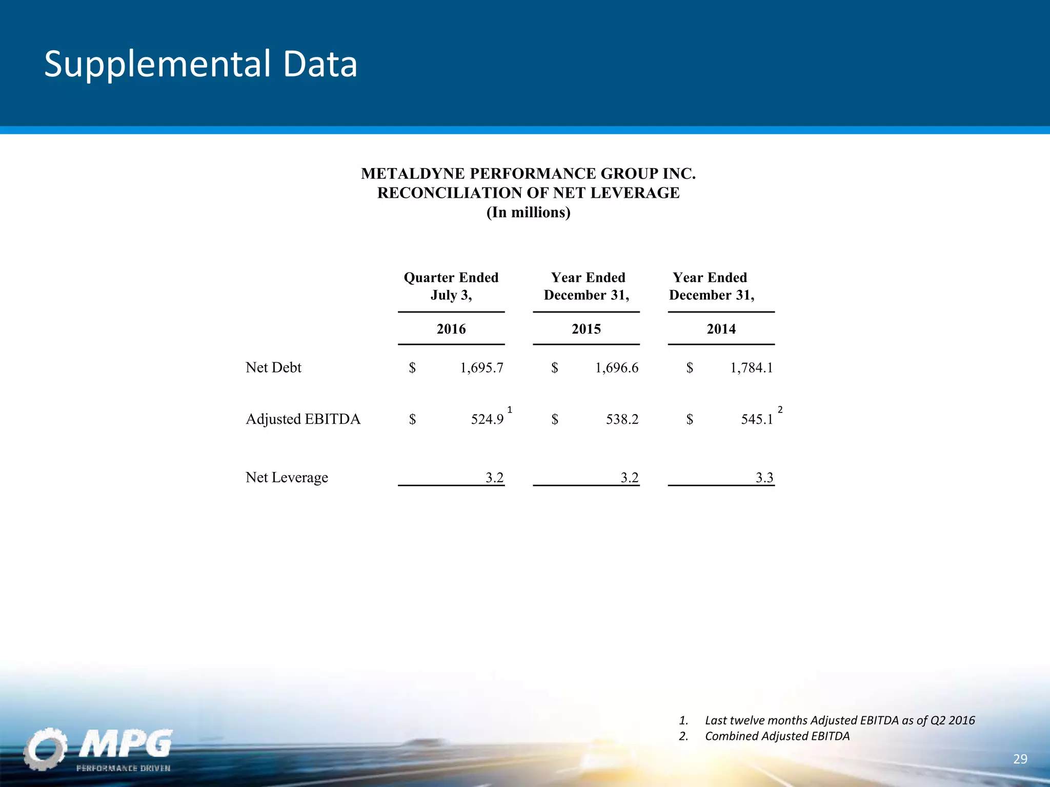 Supplemental Data
Quarter Ended
July 3,
Year Ended
December 31,
Year Ended
December 31,
2016 2015 2014
Net Debt $ 1,695.7 $ 1,696.6 $ 1,784.1
Adjusted EBITDA $ ,524.9 $ ,538.2 $ ,545.1
Net Leverage 3.2 3.2 3.3
29
METALDYNE PERFORMANCE GROUP INC.
RECONCILIATION OF NET LEVERAGE
(In millions)
1. Last twelve months Adjusted EBITDA as of Q2 2016
2. Combined Adjusted EBITDA
1 2
 