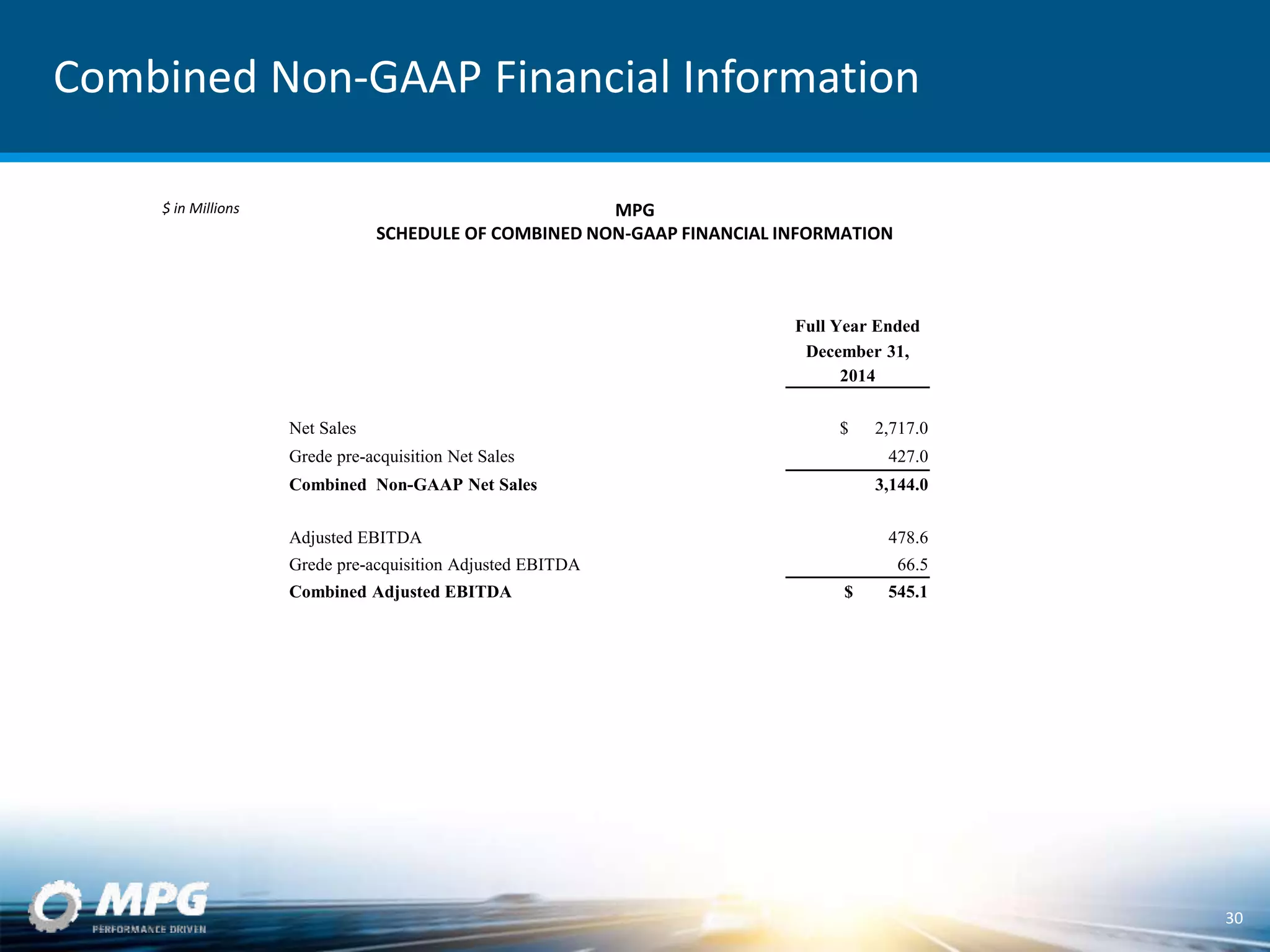Combined Non-GAAP Financial Information
MPG
SCHEDULE OF COMBINED NON-GAAP FINANCIAL INFORMATION
30
Full Year Ended
December 31,
2014
Net Sales $ 2,717.0
Grede pre-acquisition Net Sales 427.0
Combined Non-GAAP Net Sales 3,144.0
Adjusted EBITDA 478.6
Grede pre-acquisition Adjusted EBITDA 66.5
Combined Adjusted EBITDA $ 545.1
$ in Millions
 