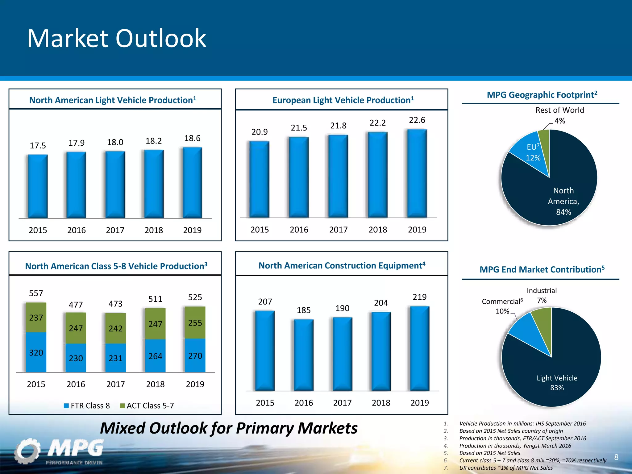 320
230 231 264 270
237
247 242 247 255
557
477 473
511 525
2015 2016 2017 2018 2019
FTR Class 8 ACT Class 5-7
17.5 17.9 18.0 18.2 18.6
2015 2016 2017 2018 2019
20.9 21.5 21.8 22.2 22.6
2015 2016 2017 2018 2019
Mixed Outlook for Primary Markets 1. Vehicle Production in millions: IHS September 2016
2. Based on 2015 Net Sales country of origin
3. Production in thousands, FTR/ACT September 2016
4. Production in thousands, Yengst March 2016
5. Based on 2015 Net Sales
6. Current class 5 – 7 and class 8 mix ~30%, ~70% respectively
7. UK contributes ~1% of MPG Net Sales
MPG Geographic Footprint2
North American Light Vehicle Production1 European Light Vehicle Production1
Market Outlook
North
America,
84%
EU7
12%
Rest of World
4%
North American Construction Equipment4
North American Class 5-8 Vehicle Production3
Light Vehicle
83%
Commercial6
10%
Industrial
7%
MPG End Market Contribution5
8
207
185 190
204
219
2015 2016 2017 2018 2019
 