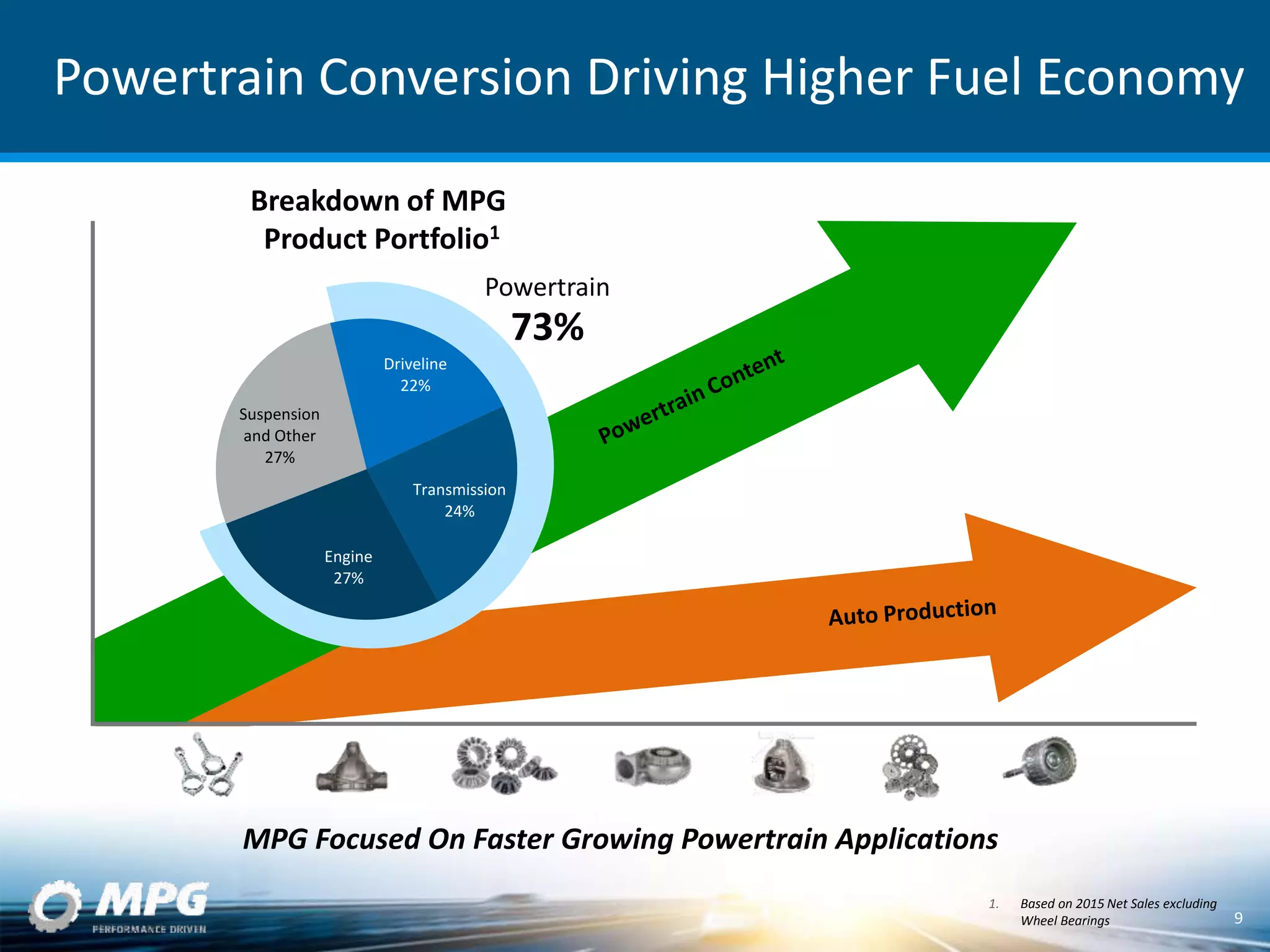 Driveline
22%
Transmission
24%
Engine
27%
Suspension
and Other
27%
1. Based on 2015 Net Sales excluding
Wheel Bearings
Powertrain Conversion Driving Higher Fuel Economy
Breakdown of MPG
Product Portfolio1
Powertrain
73%
9
MPG Focused On Faster Growing Powertrain Applications
 