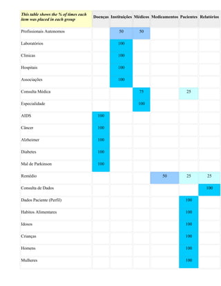 This table shows the % of times each
                                       Doenças Instituições Médicos Medicamentos Pacientes Relatórios
item was placed in each group

Profissionais Autonomos                   .        50        50          .           .          .

Laboratórios                              .        100        .          .           .          .

Clinicas                                  .        100        .          .           .          .

Hospitais                                 .        100        .          .           .          .

Associações                               .        100        .          .           .          .

Consulta Médica                           .         .        75          .           25         .

Especialidade                             .         .        100         .           .          .

AIDS                                     100        .         .          .           .          .

Câncer                                   100        .         .          .           .          .

Alzheimer                                100        .         .          .           .          .

Diabetes                                 100        .         .          .           .          .

Mal de Parkinson                         100        .         .          .           .          .

Remédio                                   .         .         .          50          25        25

Consulta de Dados                         .         .         .          .           .        100

Dados Paciente (Perfil)                   .         .         .          .          100         .

Habitos Alimentares                       .         .         .          .          100         .

Idosos                                    .         .         .          .          100         .

Crianças                                  .         .         .          .          100         .

Homens                                    .         .         .          .          100         .

Mulheres                                  .         .         .          .          100         .
 