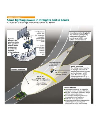 DRIVING ASSISTANCE

Same lighting power in straights and in bends
> Dispositif d’éclairage avant directionnel au Xenon



                                   Electronic
                                 control unit                                      Xenon Dynamic Bending Light:
                                                                                   The adaptive system greatly
                              Two electrodes
                                                                                   enhances driver visibility,
                                  encased in
 Dynamic                       a pressurized                                       providing up to 90% more
 Bending Light                  Xenon lamp                                         light in curves and bends.
 uses information                       bulb
 from speed and
 steering wheel                      Electric
 angle sensors                  motor-driven
 to control the                     pivoting
 direction                           module
 of the headlamp.                     Optical
                                        unit




                                                     DBL beam pattern
                                                       also blueish
                                                    (same color)                      Xenon headlamps:
                                                                                      The light produced is similar
     Standard headlamps                                                               to daylight and makes it
                                                                                      easier to distinguish contrast
                                                            DBL beam pattern          and obstacles are quickly
                                                             in slighly blueish       seen. The beam range is
                                   Up to 15°                                          double that produced by a
                                 of pivot from                                        standard halogen headlamp.
                          the straight-ahead position

                                 Standard light
                                keep it yellowich

                                                                          CHARACTERISTICS
                                                                          n Control electronics can be integrated
                                                                            easily into current vehicle architectures.
                                                                          n Reliable actuator and electronics design
                                                                            utilizing custom algorithms.
                                                                          n Actuator and electronic control unit
                                                                            integrated into the headlamp.
                                                                          n High-tech visual appearance.
                                                                                                                         © VALEO




                                                                          n Enhances driving comfort by improving
                                                                            night-time driving visibility and
                                                                            reducing driver stress and tiredness.
 