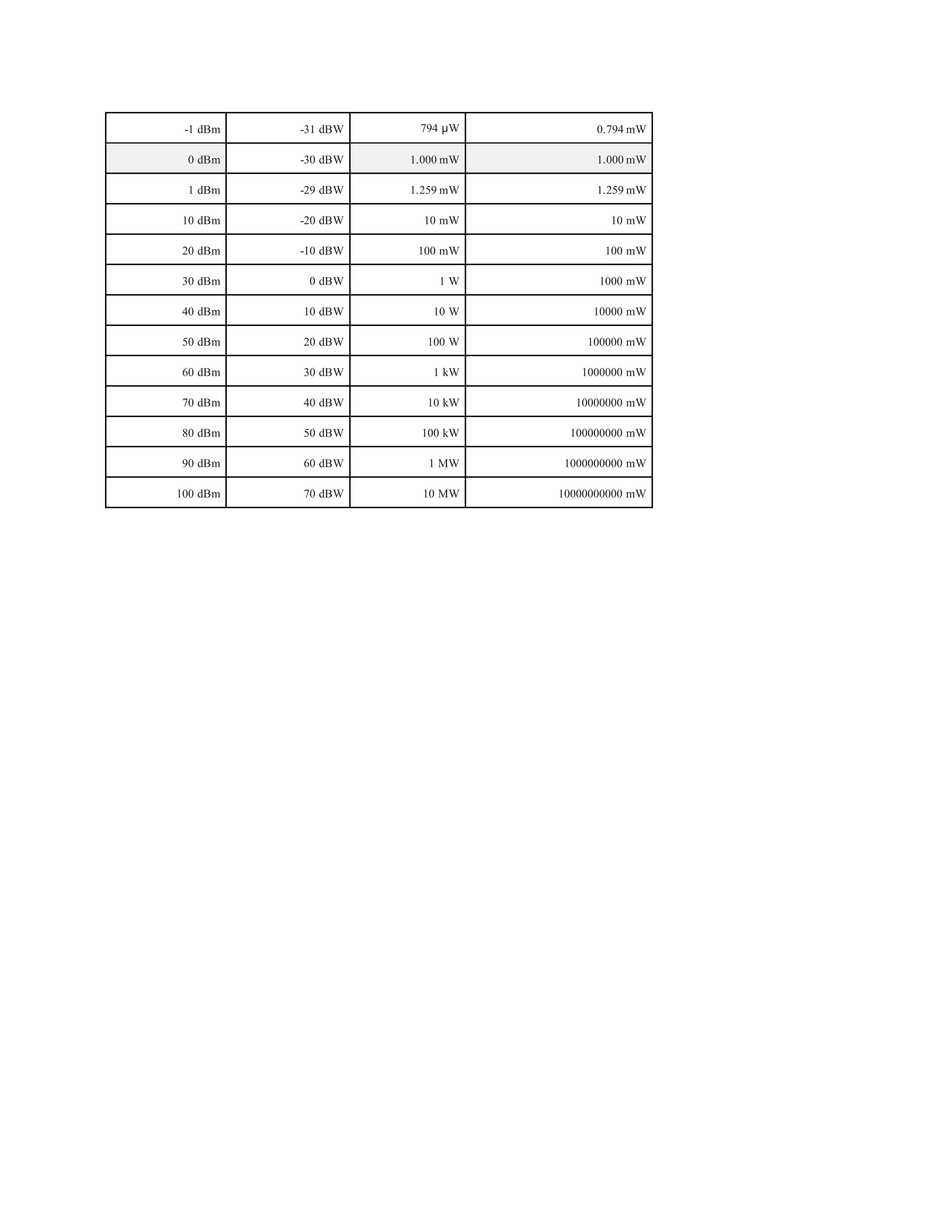 -1 dBm -31 dBW 794 μW 0.794 mW
0 dBm -30 dBW 1.000 mW 1.000 mW
1 dBm -29 dBW 1.259 mW 1.259 mW
10 dBm -20 dBW 10 mW 10 mW
20 dBm -10 dBW 100 mW 100 mW
30 dBm 0 dBW 1 W 1000 mW
40 dBm 10 dBW 10 W 10000 mW
50 dBm 20 dBW 100 W 100000 mW
60 dBm 30 dBW 1 kW 1000000 mW
70 dBm 40 dBW 10 kW 10000000 mW
80 dBm 50 dBW 100 kW 100000000 mW
90 dBm 60 dBW 1 MW 1000000000 mW
100 dBm 70 dBW 10 MW 10000000000 mW
 