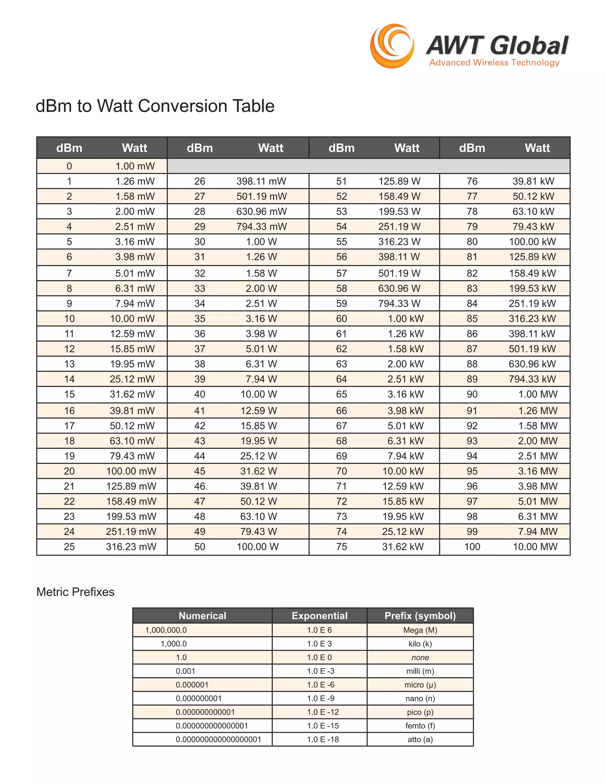 dBm to Watt Conversion Table
dBm Watt dBm Watt dBm Watt dBm Watt
0 1.00 mW
1 1.26 mW 26 398.11 mW 51 125.89 W 76 39.81 kW
2 1.58 mW 27 501.19 mW 52 158.49 W 77 50.12 kW
3 2.00 mW 28 630.96 mW 53 199.53 W 78 63.10 kW
4 2.51 mW 29 794.33 mW 54 251.19 W 79 79.43 kW
5 3.16 mW 30 1.00 W 55 316.23 W 80 100.00 kW
6 3.98 mW 31 1.26 W 56 398.11 W 81 125.89 kW
7 5.01 mW 32 1.58 W 57 501.19 W 82 158.49 kW
8 6.31 mW 33 2.00 W 58 630.96 W 83 199.53 kW
9 7.94 mW 34 2.51 W 59 794.33 W 84 251.19 kW
10 10.00 mW 35 3.16 W 60 1.00 kW 85 316.23 kW
11 12.59 mW 36 3.98 W 61 1.26 kW 86 398.11 kW
12 15.85 mW 37 5.01 W 62 1.58 kW 87 501.19 kW
13 19.95 mW 38 6.31 W 63 2.00 kW 88 630.96 kW
14 25.12 mW 39 7.94 W 64 2.51 kW 89 794.33 kW
15 31.62 mW 40 10.00 W 65 3.16 kW 90 1.00 MW
16 39.81 mW 41 12.59 W 66 3.98 kW 91 1.26 MW
17 50.12 mW 42 15.85 W 67 5.01 kW 92 1.58 MW
18 63.10 mW 43 19.95 W 68 6.31 kW 93 2.00 MW
19 79.43 mW 44 25.12 W 69 7.94 kW 94 2.51 MW
20 100.00 mW 45 31.62 W 70 10.00 kW 95 3.16 MW
21 125.89 mW 46 39.81 W 71 12.59 kW 96 3.98 MW
22 158.49 mW 47 50.12 W 72 15.85 kW 97 5.01 MW
23 199.53 mW 48 63.10 W 73 19.95 kW 98 6.31 MW
24 251.19 mW 49 79.43 W 74 25.12 kW 99 7.94 MW
25 316.23 mW 50 100.00 W 75 31.62 kW 100 10.00 MW
Numerical Exponential Prefix (symbol)
1,000,000.0 1.0 E 6 Mega (M)
1,000.0 1.0 E 3 kilo (k)
1.0 1.0 E 0 none
0.001 1.0 E -3 milli (m)
0.000001 1.0 E -6 micro (μ)
0.000000001 1.0 E -9 nano (n)
0.000000000001 1.0 E -12 pico (p)
0.000000000000001 1.0 E -15 femto (f)
0.000000000000000001 1.0 E -18 atto (a)
Metric Prefixes
 