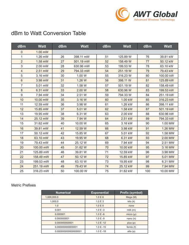 dBm to Watt Conversion Tables | PDF | Power and Energy Industry ...
