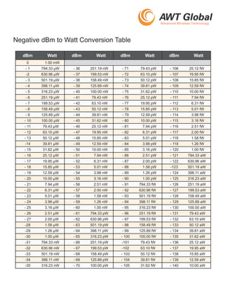 Negative dBm to Watt Conversion Table
dBm Watt dBm Watt dBm Watt dBm Watt
0 1.00 mW
- 1 794.33 μW - 36 251.19 nW - 71 79.43 pW - 106 25.12 fW
-2 630.96 μW - 37 199.53 nW - 72 63.10 pW - 107 19.95 fW
- 3 501.19 μW - 38 158.49 nW - 73 50.12 pW - 108 15.85 fW
- 4 398.11 μW - 39 125.89 nW - 74 39.81 pW - 109 12.59 fW
- 5 316.23 μW - 40 100.00 nW - 75 31.62 pW - 110 10.00 fW
- 6 251.19 μW - 41 79.43 nW - 76 25.12 pW - 111 7.94 fW
- 7 199.53 μW - 42 63.10 nW - 77 19.95 pW - 112 6.31 fW
- 8 158.49 μW - 43 50.12 nW - 78 15.85 pW - 113 5.01 fW
- 9 125.89 μW - 44 39.81 nW - 79 12.59 pW - 114 3.98 fW
- 10 100.00 μW - 45 31.62 nW - 80 10.00 pW - 115 3.16 fW
- 11 79.43 μW - 46 25.12 nW - 81 7.94 pW - 116 2.51 fW
- 12 63.10 μW - 47 19.95 nW - 82 6.31 pW - 117 2.00 fW
- 13 50.12 μW - 48 15.85 nW - 83 5.01 pW - 118 1.58 fW
-14 39.81 μW - 49 12.59 nW - 84 3.98 pW - 119 1.26 fW
- 15 31.62 μW - 50 10.00 nW - 85 3.16 pW - 120 1.00 fW
- 16 25.12 μW - 51 7.94 nW - 86 2.51 pW - 121 794.33 aW
- 17 19.95 μW - 52 6.31 nW - 87 2.00 pW - 122 630.96 aW
- 18 15.85 μW - 53 5.01 nW - 88 1.58 pW -123 501.19 aW
- 19 12.59 μW - 54 3.98 nW - 89 1.26 pW - 124 398.11 aW
- 20 10.00 μW - 55 3.16 nW - 90 1.00 pW - 125 316.23 aW
- 21 7.94 μW - 56 2.51 nW - 91 794.33 fW - 126 251.19 aW
- 22 6.31 μW - 57 2.00 nW - 92 630.96 fW - 127 199.53 aW
- 23 5.01 μW - 58 1.58 nW - 93 501.19 fW - 128 158.49 aW
- 24 3.98 μW - 59 1.26 nW - 94 398.11 fW - 129 125.89 aW
- 25 3.16 μW - 60 1.00 nW - 95 316.23 fW - 130 100.00 aW
- 26 2.51 μW - 61 794.33 pW - 96 251.19 fW - 131 79.43 aW
- 27 2.00 μW - 62 630.96 pW - 97 199.53 fW - 132 63.10 aW
-28 1.58 μW - 63 501.19 pW - 98 158.49 fW - 133 50.12 aW
-29 1.26 μW - 64 398.11 pW - 99 125.89 fW - 134 39.81 aW
-30 1.00 μW - 65 316.23 pW - 100 100.00 fW - 135 31.62 aW
-31 794.33 nW - 66 251.19 pW -101 79.43 fW - 136 25.12 aW
-32 630.96 nW - 67 199.53 pW -102 63.10 fW - 137 19.95 aW
-33 501.19 nW - 68 158.49 pW - 103 50.12 fW - 138 15.85 aW
-34 398.11 nW - 69 125.89 pW - 104 39.81 fW - 139 12.59 aW
-35 316.23 nW - 70 100.00 pW - 105 31.62 fW - 140 10.00 aW
 