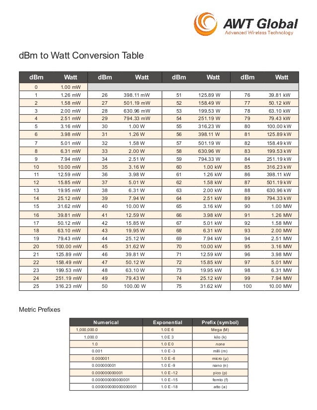 Watt To Dbm Chart