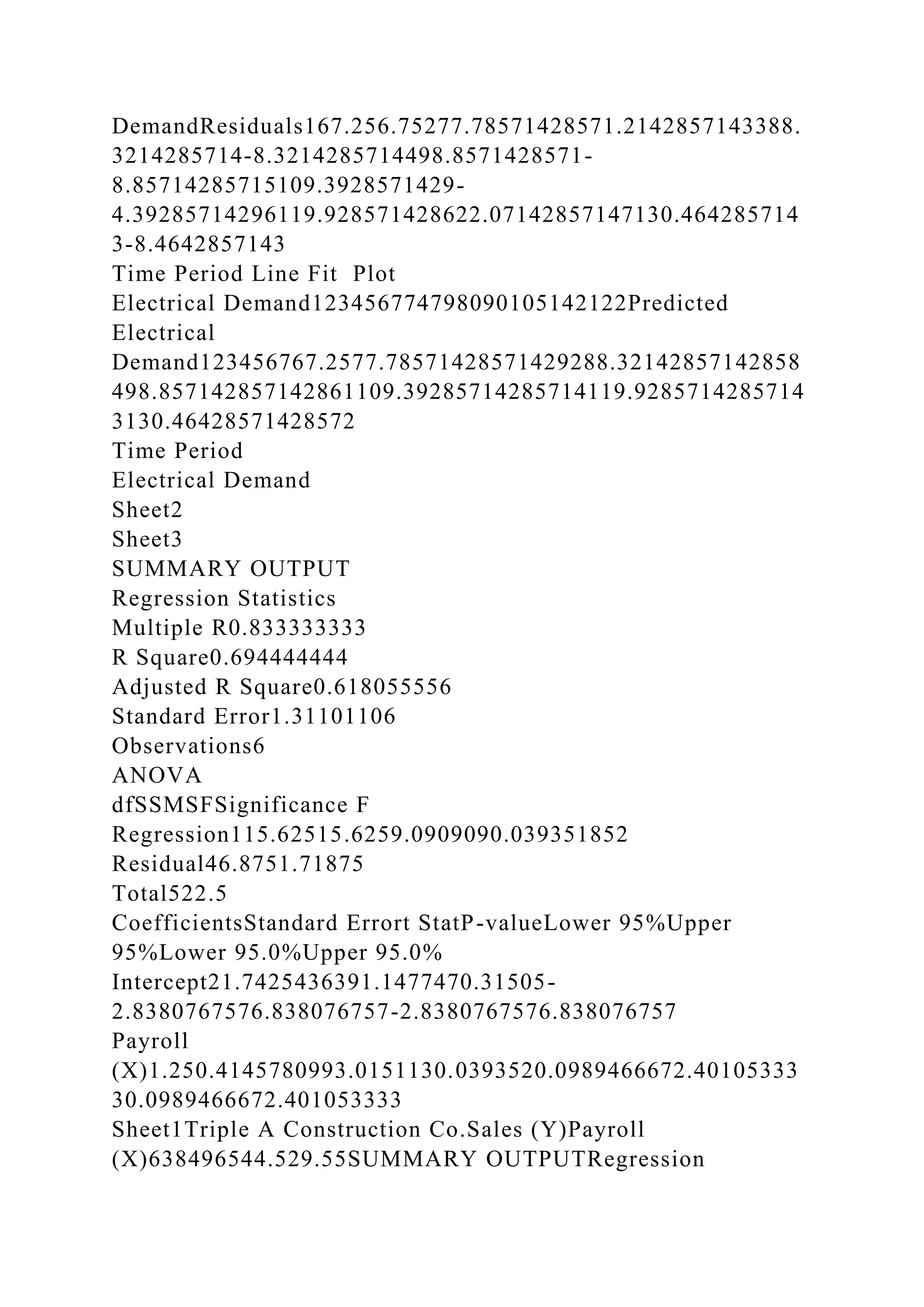 DemandResiduals167.256.75277.78571428571.2142857143388.
3214285714-8.3214285714498.8571428571-
8.85714285715109.3928571429-
4.39285714296119.928571428622.07142857147130.464285714
3-8.4642857143
Time Period Line Fit Plot
Electrical Demand123456774798090105142122Predicted
Electrical
Demand123456767.2577.78571428571429288.32142857142858
498.857142857142861109.39285714285714119.9285714285714
3130.46428571428572
Time Period
Electrical Demand
Sheet2
Sheet3
SUMMARY OUTPUT
Regression Statistics
Multiple R0.833333333
R Square0.694444444
Adjusted R Square0.618055556
Standard Error1.31101106
Observations6
ANOVA
dfSSMSFSignificance F
Regression115.62515.6259.0909090.039351852
Residual46.8751.71875
Total522.5
CoefficientsStandard Errort StatP-valueLower 95%Upper
95%Lower 95.0%Upper 95.0%
Intercept21.7425436391.1477470.31505-
2.8380767576.838076757-2.8380767576.838076757
Payroll
(X)1.250.4145780993.0151130.0393520.0989466672.40105333
30.0989466672.401053333
Sheet1Triple A Construction Co.Sales (Y)Payroll
(X)638496544.529.55SUMMARY OUTPUTRegression
 