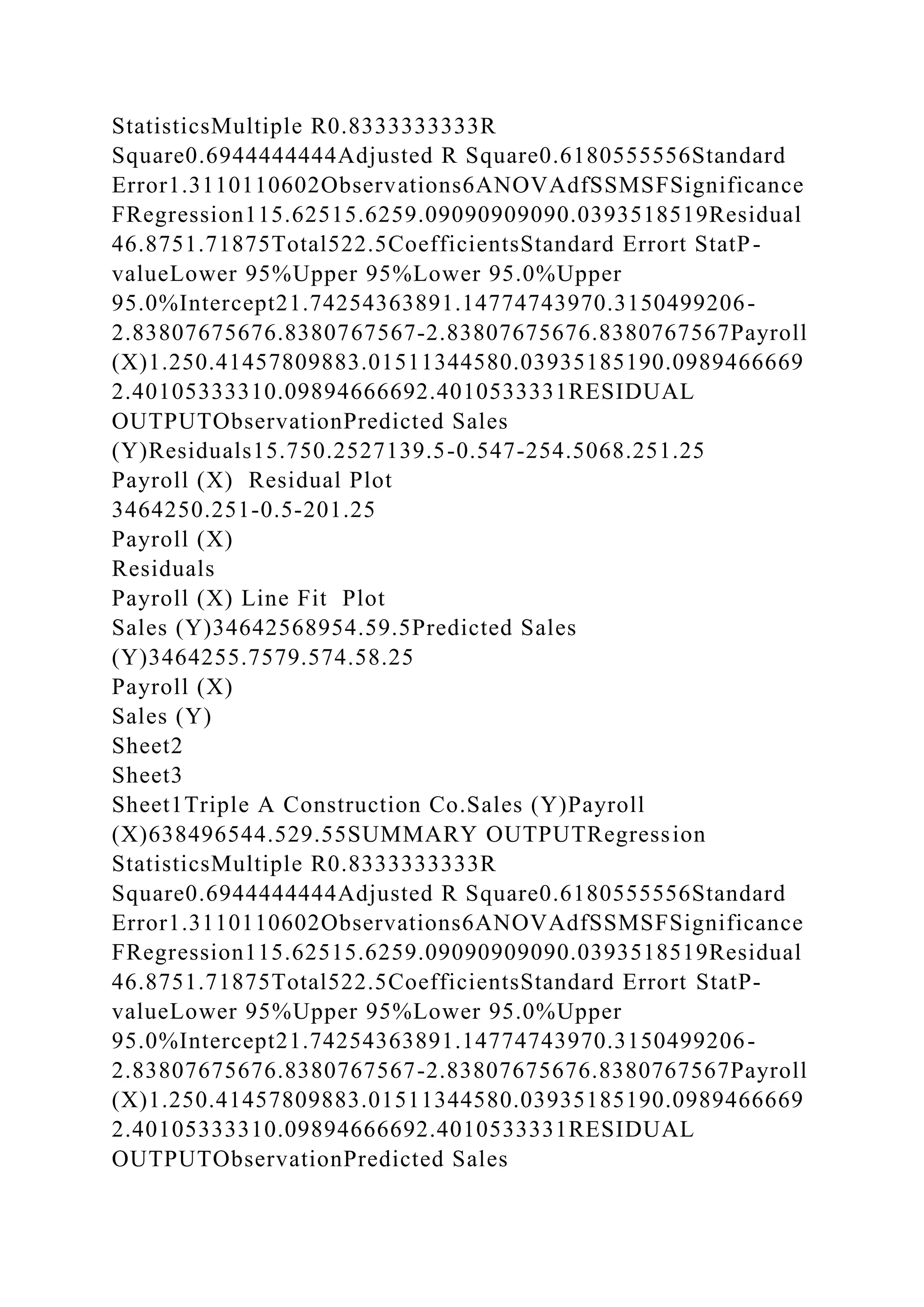 StatisticsMultiple R0.8333333333R
Square0.6944444444Adjusted R Square0.6180555556Standard
Error1.3110110602Observations6ANOVAdfSSMSFSignificance
FRegression115.62515.6259.09090909090.0393518519Residual
46.8751.71875Total522.5CoefficientsStandard Errort StatP-
valueLower 95%Upper 95%Lower 95.0%Upper
95.0%Intercept21.74254363891.14774743970.3150499206-
2.83807675676.8380767567-2.83807675676.8380767567Payroll
(X)1.250.41457809883.01511344580.03935185190.0989466669
2.40105333310.09894666692.4010533331RESIDUAL
OUTPUTObservationPredicted Sales
(Y)Residuals15.750.2527139.5-0.547-254.5068.251.25
Payroll (X) Residual Plot
3464250.251-0.5-201.25
Payroll (X)
Residuals
Payroll (X) Line Fit Plot
Sales (Y)34642568954.59.5Predicted Sales
(Y)3464255.7579.574.58.25
Payroll (X)
Sales (Y)
Sheet2
Sheet3
Sheet1Triple A Construction Co.Sales (Y)Payroll
(X)638496544.529.55SUMMARY OUTPUTRegression
StatisticsMultiple R0.8333333333R
Square0.6944444444Adjusted R Square0.6180555556Standard
Error1.3110110602Observations6ANOVAdfSSMSFSignificance
FRegression115.62515.6259.09090909090.0393518519Residual
46.8751.71875Total522.5CoefficientsStandard Errort StatP-
valueLower 95%Upper 95%Lower 95.0%Upper
95.0%Intercept21.74254363891.14774743970.3150499206-
2.83807675676.8380767567-2.83807675676.8380767567Payroll
(X)1.250.41457809883.01511344580.03935185190.0989466669
2.40105333310.09894666692.4010533331RESIDUAL
OUTPUTObservationPredicted Sales
 
