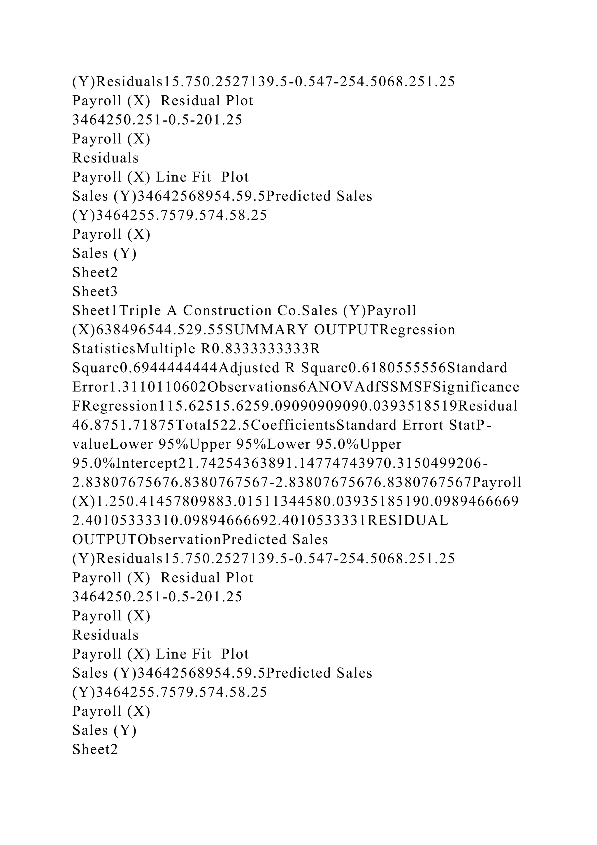 (Y)Residuals15.750.2527139.5-0.547-254.5068.251.25
Payroll (X) Residual Plot
3464250.251-0.5-201.25
Payroll (X)
Residuals
Payroll (X) Line Fit Plot
Sales (Y)34642568954.59.5Predicted Sales
(Y)3464255.7579.574.58.25
Payroll (X)
Sales (Y)
Sheet2
Sheet3
Sheet1Triple A Construction Co.Sales (Y)Payroll
(X)638496544.529.55SUMMARY OUTPUTRegression
StatisticsMultiple R0.8333333333R
Square0.6944444444Adjusted R Square0.6180555556Standard
Error1.3110110602Observations6ANOVAdfSSMSFSignificance
FRegression115.62515.6259.09090909090.0393518519Residual
46.8751.71875Total522.5CoefficientsStandard Errort StatP-
valueLower 95%Upper 95%Lower 95.0%Upper
95.0%Intercept21.74254363891.14774743970.3150499206-
2.83807675676.8380767567-2.83807675676.8380767567Payroll
(X)1.250.41457809883.01511344580.03935185190.0989466669
2.40105333310.09894666692.4010533331RESIDUAL
OUTPUTObservationPredicted Sales
(Y)Residuals15.750.2527139.5-0.547-254.5068.251.25
Payroll (X) Residual Plot
3464250.251-0.5-201.25
Payroll (X)
Residuals
Payroll (X) Line Fit Plot
Sales (Y)34642568954.59.5Predicted Sales
(Y)3464255.7579.574.58.25
Payroll (X)
Sales (Y)
Sheet2
 