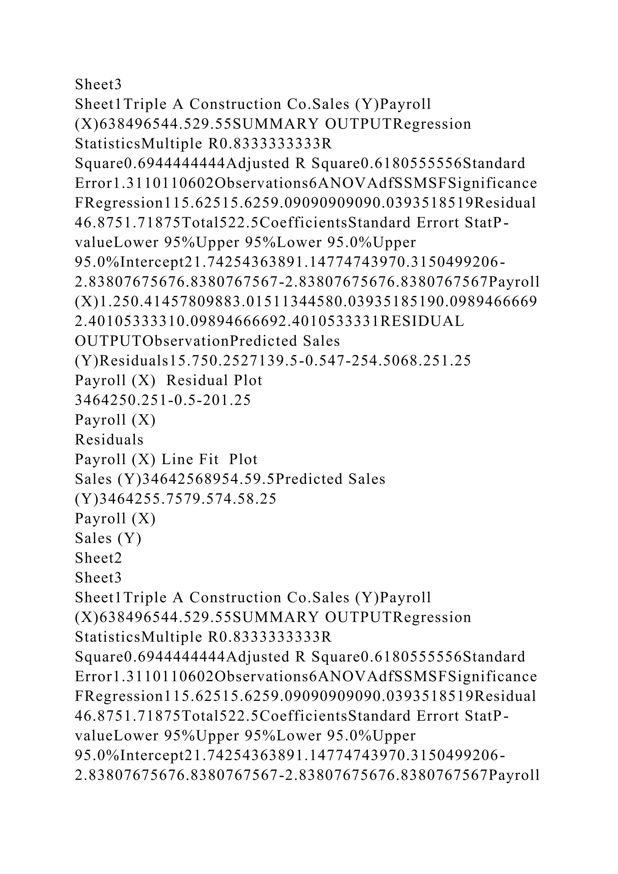 Sheet3
Sheet1Triple A Construction Co.Sales (Y)Payroll
(X)638496544.529.55SUMMARY OUTPUTRegression
StatisticsMultiple R0.8333333333R
Square0.6944444444Adjusted R Square0.6180555556Standard
Error1.3110110602Observations6ANOVAdfSSMSFSignificance
FRegression115.62515.6259.09090909090.0393518519Residual
46.8751.71875Total522.5CoefficientsStandard Errort StatP-
valueLower 95%Upper 95%Lower 95.0%Upper
95.0%Intercept21.74254363891.14774743970.3150499206-
2.83807675676.8380767567-2.83807675676.8380767567Payroll
(X)1.250.41457809883.01511344580.03935185190.0989466669
2.40105333310.09894666692.4010533331RESIDUAL
OUTPUTObservationPredicted Sales
(Y)Residuals15.750.2527139.5-0.547-254.5068.251.25
Payroll (X) Residual Plot
3464250.251-0.5-201.25
Payroll (X)
Residuals
Payroll (X) Line Fit Plot
Sales (Y)34642568954.59.5Predicted Sales
(Y)3464255.7579.574.58.25
Payroll (X)
Sales (Y)
Sheet2
Sheet3
Sheet1Triple A Construction Co.Sales (Y)Payroll
(X)638496544.529.55SUMMARY OUTPUTRegression
StatisticsMultiple R0.8333333333R
Square0.6944444444Adjusted R Square0.6180555556Standard
Error1.3110110602Observations6ANOVAdfSSMSFSignificance
FRegression115.62515.6259.09090909090.0393518519Residual
46.8751.71875Total522.5CoefficientsStandard Errort StatP-
valueLower 95%Upper 95%Lower 95.0%Upper
95.0%Intercept21.74254363891.14774743970.3150499206-
2.83807675676.8380767567-2.83807675676.8380767567Payroll
 