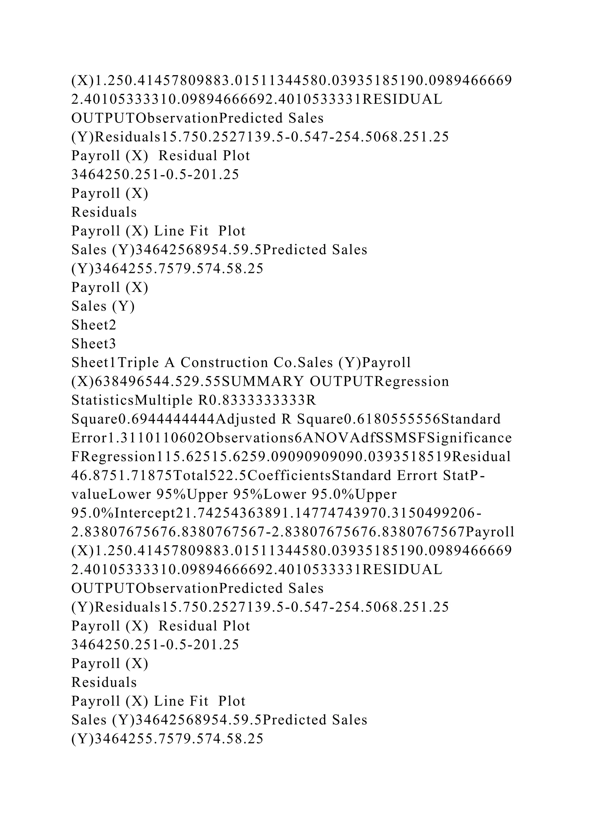 (X)1.250.41457809883.01511344580.03935185190.0989466669
2.40105333310.09894666692.4010533331RESIDUAL
OUTPUTObservationPredicted Sales
(Y)Residuals15.750.2527139.5-0.547-254.5068.251.25
Payroll (X) Residual Plot
3464250.251-0.5-201.25
Payroll (X)
Residuals
Payroll (X) Line Fit Plot
Sales (Y)34642568954.59.5Predicted Sales
(Y)3464255.7579.574.58.25
Payroll (X)
Sales (Y)
Sheet2
Sheet3
Sheet1Triple A Construction Co.Sales (Y)Payroll
(X)638496544.529.55SUMMARY OUTPUTRegression
StatisticsMultiple R0.8333333333R
Square0.6944444444Adjusted R Square0.6180555556Standard
Error1.3110110602Observations6ANOVAdfSSMSFSignificance
FRegression115.62515.6259.09090909090.0393518519Residual
46.8751.71875Total522.5CoefficientsStandard Errort StatP-
valueLower 95%Upper 95%Lower 95.0%Upper
95.0%Intercept21.74254363891.14774743970.3150499206-
2.83807675676.8380767567-2.83807675676.8380767567Payroll
(X)1.250.41457809883.01511344580.03935185190.0989466669
2.40105333310.09894666692.4010533331RESIDUAL
OUTPUTObservationPredicted Sales
(Y)Residuals15.750.2527139.5-0.547-254.5068.251.25
Payroll (X) Residual Plot
3464250.251-0.5-201.25
Payroll (X)
Residuals
Payroll (X) Line Fit Plot
Sales (Y)34642568954.59.5Predicted Sales
(Y)3464255.7579.574.58.25
 