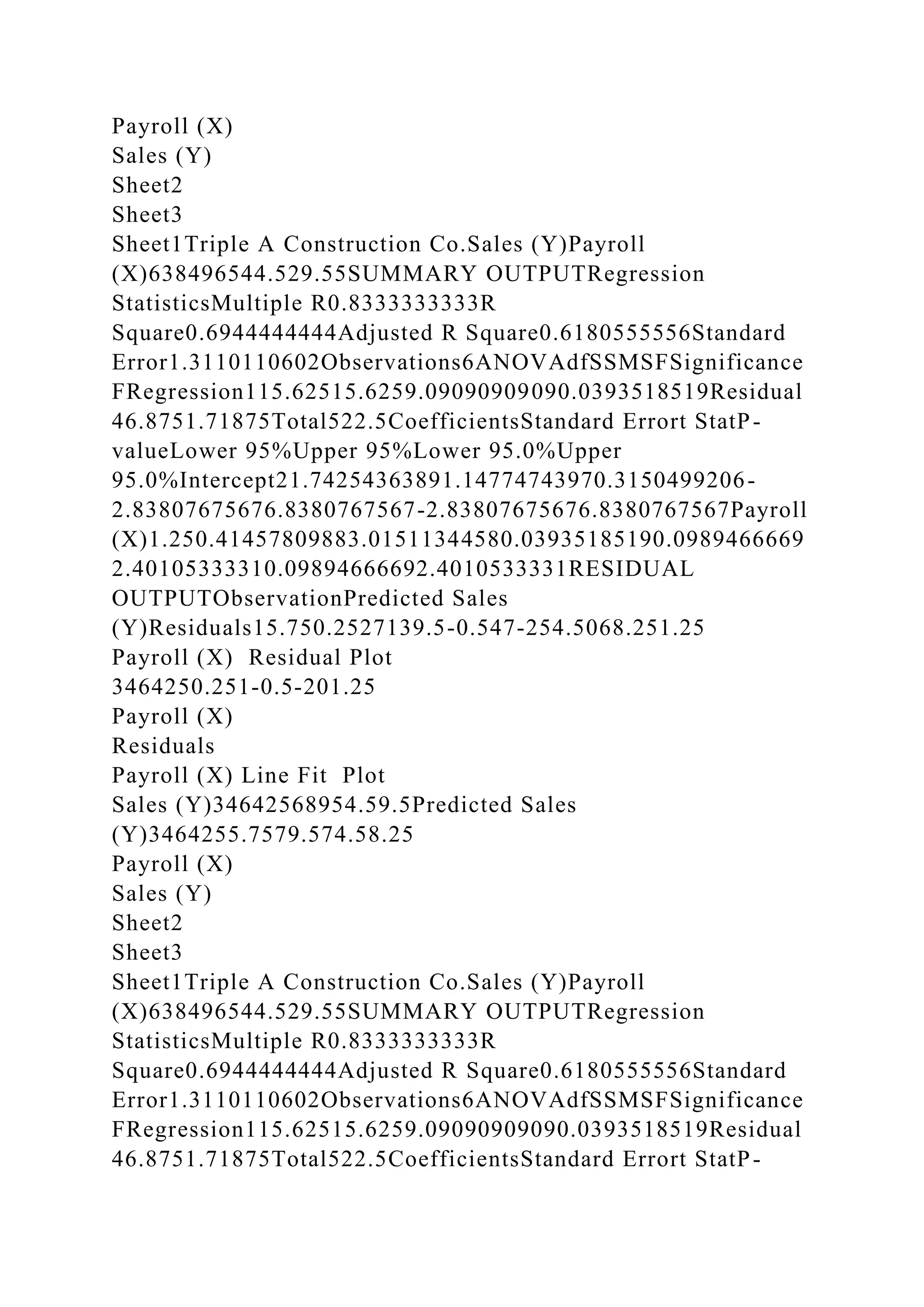 Payroll (X)
Sales (Y)
Sheet2
Sheet3
Sheet1Triple A Construction Co.Sales (Y)Payroll
(X)638496544.529.55SUMMARY OUTPUTRegression
StatisticsMultiple R0.8333333333R
Square0.6944444444Adjusted R Square0.6180555556Standard
Error1.3110110602Observations6ANOVAdfSSMSFSignificance
FRegression115.62515.6259.09090909090.0393518519Residual
46.8751.71875Total522.5CoefficientsStandard Errort StatP-
valueLower 95%Upper 95%Lower 95.0%Upper
95.0%Intercept21.74254363891.14774743970.3150499206-
2.83807675676.8380767567-2.83807675676.8380767567Payroll
(X)1.250.41457809883.01511344580.03935185190.0989466669
2.40105333310.09894666692.4010533331RESIDUAL
OUTPUTObservationPredicted Sales
(Y)Residuals15.750.2527139.5-0.547-254.5068.251.25
Payroll (X) Residual Plot
3464250.251-0.5-201.25
Payroll (X)
Residuals
Payroll (X) Line Fit Plot
Sales (Y)34642568954.59.5Predicted Sales
(Y)3464255.7579.574.58.25
Payroll (X)
Sales (Y)
Sheet2
Sheet3
Sheet1Triple A Construction Co.Sales (Y)Payroll
(X)638496544.529.55SUMMARY OUTPUTRegression
StatisticsMultiple R0.8333333333R
Square0.6944444444Adjusted R Square0.6180555556Standard
Error1.3110110602Observations6ANOVAdfSSMSFSignificance
FRegression115.62515.6259.09090909090.0393518519Residual
46.8751.71875Total522.5CoefficientsStandard Errort StatP-
 