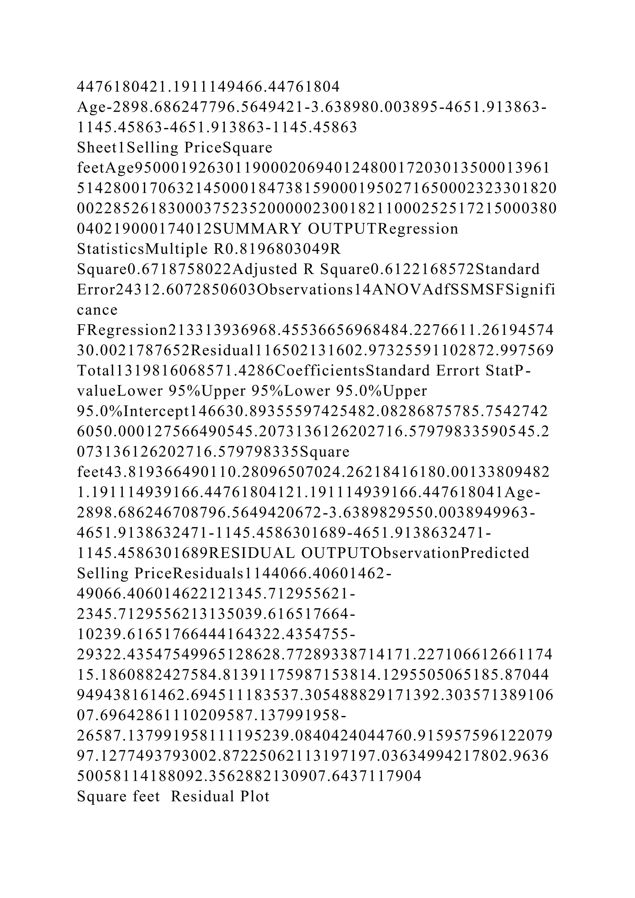 4476180421.1911149466.44761804
Age-2898.686247796.5649421-3.638980.003895-4651.913863-
1145.45863-4651.913863-1145.45863
Sheet1Selling PriceSquare
feetAge9500019263011900020694012480017203013500013961
51428001706321450001847381590001950271650002323301820
00228526183000375235200000230018211000252517215000380
040219000174012SUMMARY OUTPUTRegression
StatisticsMultiple R0.8196803049R
Square0.6718758022Adjusted R Square0.6122168572Standard
Error24312.6072850603Observations14ANOVAdfSSMSFSignifi
cance
FRegression213313936968.45536656968484.2276611.26194574
30.0021787652Residual116502131602.97325591102872.997569
Total1319816068571.4286CoefficientsStandard Errort StatP-
valueLower 95%Upper 95%Lower 95.0%Upper
95.0%Intercept146630.89355597425482.08286875785.7542742
6050.000127566490545.2073136126202716.57979833590545.2
073136126202716.579798335Square
feet43.819366490110.28096507024.26218416180.00133809482
1.191114939166.44761804121.191114939166.447618041Age-
2898.686246708796.5649420672-3.6389829550.0038949963-
4651.9138632471-1145.4586301689-4651.9138632471-
1145.4586301689RESIDUAL OUTPUTObservationPredicted
Selling PriceResiduals1144066.40601462-
49066.406014622121345.712955621-
2345.7129556213135039.616517664-
10239.61651766444164322.4354755-
29322.43547549965128628.77289338714171.227106612661174
15.1860882427584.81391175987153814.1295505065185.87044
949438161462.694511183537.305488829171392.303571389106
07.69642861110209587.137991958-
26587.137991958111195239.0840424044760.915957596122079
97.1277493793002.87225062113197197.03634994217802.9636
50058114188092.3562882130907.6437117904
Square feet Residual Plot
 